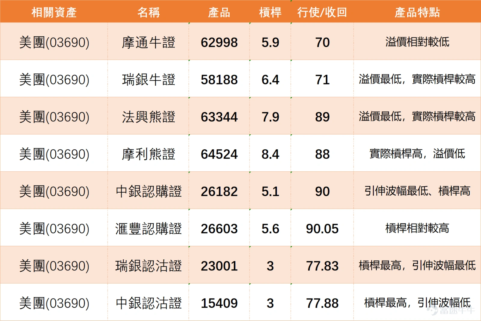 $MEITUAN-W (03690.HK)$ The share price is consolidating around the RMB80 level, fluctuating between RMB79.6 and RMB81.4. From a moving average perspective, Meituan has successfully broken through and stabilized above the 10-day moving average (RMB77.74), indicating that the short-term downtrend has paused. However, upward movement remains constrained by the downward-sloping 30-day line (RMB82.68) and the 60-day line (RMB91.91), with the medium to long-term trend still in a bearish alignment, creating clear layered resistance overhead. The stock price recorded an 8.5% volatility over the past five trading days, reflecting fierce contention between bulls and bears in the current range. Multiple oscillation indicators are showing neutral signals, including the RSI (46), Williams %R, and Stochastic Oscillator, indicating that the stock currently lacks strong one-sided momentum and is in a state of equilibrium. However, it is worth noting that the Commodity Channel Index (CCI) is signaling a buy, while the bull-bear power indicator also suggests 'severely oversold, potential bottoming out, buy,' implying that from certain momentum perspectives, the extremely oversold condition is brewing a technical rebound. On the other hand, the MACD indicator remains in sell territory, reflecting that confirmation of a reversal in the mid-term trend will still take time. In terms of key price levels, the primary support is located at RMB76.4. If this level is breached, the price may further test stronger support at RMB74.4, an area expected to attract significant buying interest. On the upside, the first resistance level stands at RMB84.3, serving as the initial litmus test for a rebound. If this can be surpassed, ...