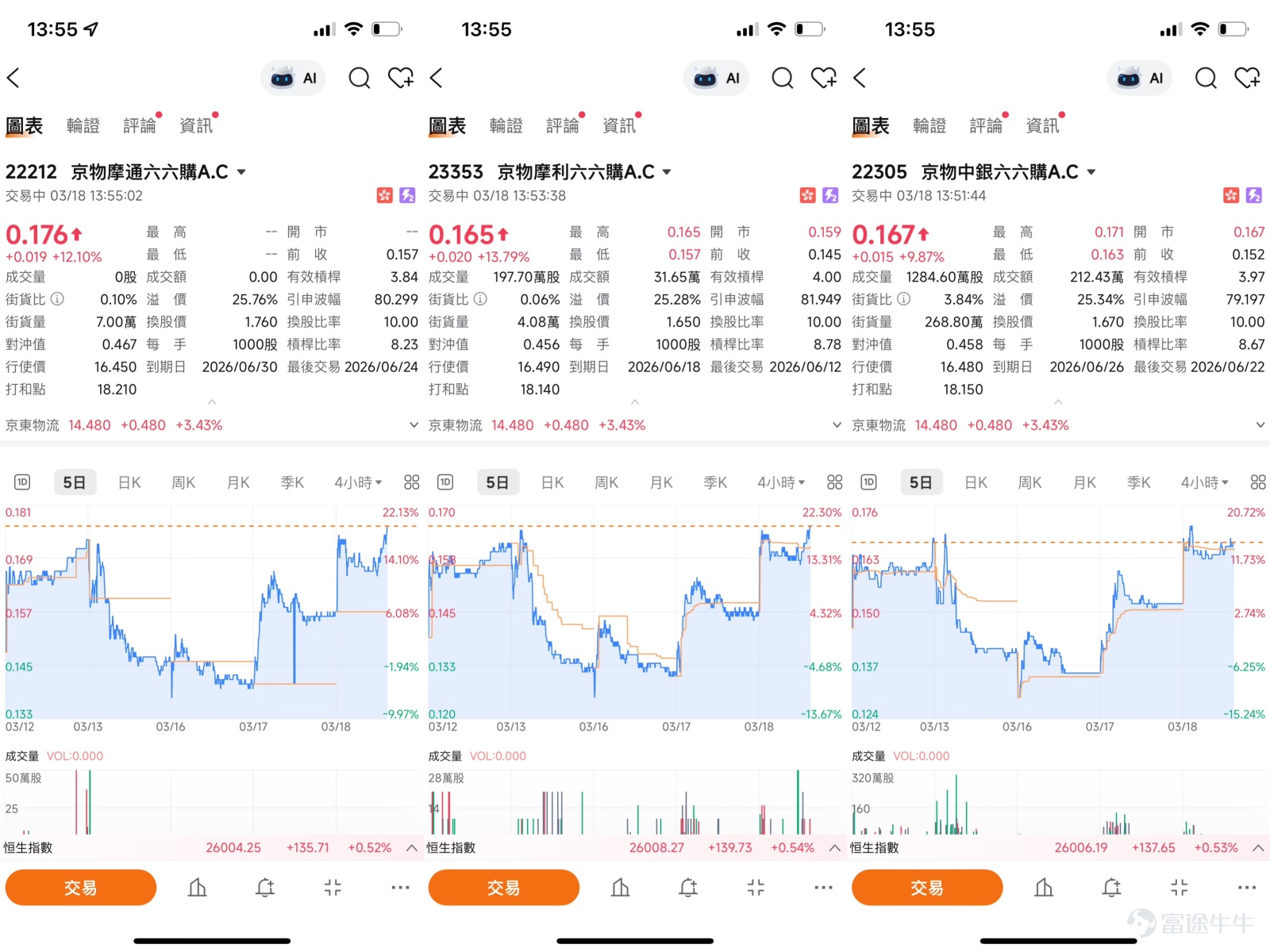 京東物流(02618.HK)近期股價走勢強勁,成為市場焦點。截至2026年3月18日,京東物流收報14.43元,上漲3.29%,盤中高見14.49元,成交額達2.17億元。股價自3月上旬低位11.6元附近展開強勁升勢,累計升幅逾23%。 技術分析 從圖表走勢看,京東物流股價由低位反彈後升勢加速,近日接連出現陽線突破。根據截至3月18日的技術數據,京東物流的首個支持位約在12.8元,此位置為前期整理平台附近;更關鍵的第二支持位則在11.6元,相當於3月上旬的階段性低位。阻力位方面,首個阻力在14.7元,若能突破下一阻力看16.9元。 技術指標方面,總結信號為「賣出」,共有9個賣出信號,RSI處76,處於超買區域。多個震盪指標信號顯示中立,威廉指標及隨機震盪指標均發出中立信號,CCI指標顯示賣出。與此同時,趨勢追隨類指標如牛熊力量指標、一目均衡表、MACD及保力加通道均顯示買入,確認中期上升趨勢仍然強勁。綜合而言,目前技術信號呈現「強勢突破但短線超買」的格局,短線有望進一步上試高位,但需留意RSI處76的技術性回調風險。 ...
