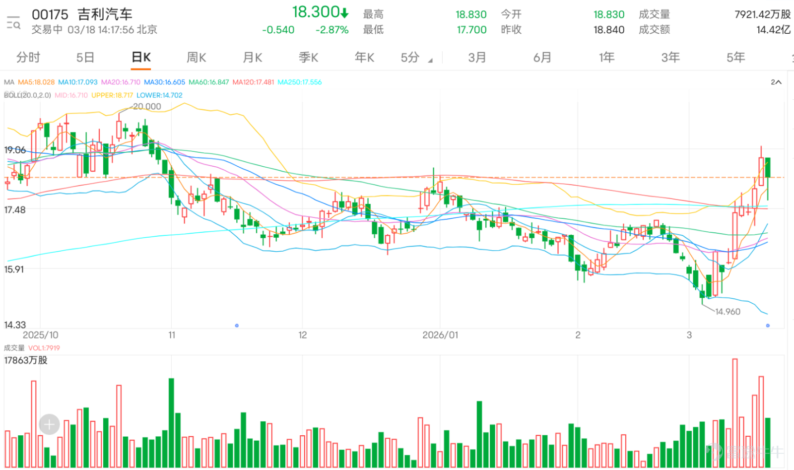 $吉利汽車 (00175.HK)$ 公佈2025年全年業績，2025年吉利汽車總收入3452億元，同比增長25%，創歷史新高。展望2026年，集團設定年度銷量目標為345萬輛，較2025年實現的總銷量增長約14%。業績公佈後，吉利一度跌逾5%，低見17.7元。   吉利汽車走勢呈現典型的「強勢股技術性回調」格局。若從均線系統將觀察，其股價目前仍穩穩站在所有主要均線之上，不僅升穿並遠高於10日線（17.09元）、30日線（16.6元），亦高於60日線（16.85元），顯示中短期上升趨勢的框架依然完整。關鍵在於，本次回調是健康整理，還是趨勢反轉的先行訊號？   從提供的關鍵技術指標分析，市場短期超買的壓力正在釋放，並發出多個值得警惕的訊號。首先，隨機震盪指標 已發出「賣出信號」，暗示動能可能由強轉弱。更為明確的是順勢指標（CCI） ，同樣轉為「賣出信號」，顯示股價偏離常態平均值的幅度已收斂，趨勢性追買力道可能減弱。此外，相對強弱指數（RSI） 讀數為70，雖未極端超買，但已進入傳統的「中性偏強」區域上緣，限制了短期進一步大漲的空間。...