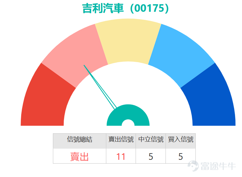 $吉利汽車 (00175.HK)$ 公佈2025年全年業績，2025年吉利汽車總收入3452億元，同比增長25%，創歷史新高。展望2026年，集團設定年度銷量目標為345萬輛，較2025年實現的總銷量增長約14%。業績公佈後，吉利一度跌逾5%，低見17.7元。   吉利汽車走勢呈現典型的「強勢股技術性回調」格局。若從均線系統將觀察，其股價目前仍穩穩站在所有主要均線之上，不僅升穿並遠高於10日線（17.09元）、30日線（16.6元），亦高於60日線（16.85元），顯示中短期上升趨勢的框架依然完整。關鍵在於，本次回調是健康整理，還是趨勢反轉的先行訊號？   從提供的關鍵技術指標分析，市場短期超買的壓力正在釋放，並發出多個值得警惕的訊號。首先，隨機震盪指標 已發出「賣出信號」，暗示動能可能由強轉弱。更為明確的是順勢指標（CCI） ，同樣轉為「賣出信號」，顯示股價偏離常態平均值的幅度已收斂，趨勢性追買力道可能減弱。此外，相對強弱指數（RSI） 讀數為70，雖未極端超買，但已進入傳統的「中性偏強」區域上緣，限制了短期進一步大漲的空間。...