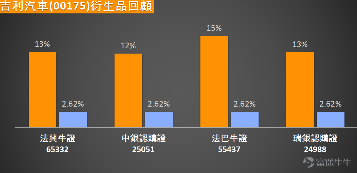 $吉利汽車 (00175.HK)$ 公佈2025年全年業績，2025年吉利汽車總收入3452億元，同比增長25%，創歷史新高。展望2026年，集團設定年度銷量目標為345萬輛，較2025年實現的總銷量增長約14%。業績公佈後，吉利一度跌逾5%，低見17.7元。   吉利汽車走勢呈現典型的「強勢股技術性回調」格局。若從均線系統將觀察，其股價目前仍穩穩站在所有主要均線之上，不僅升穿並遠高於10日線（17.09元）、30日線（16.6元），亦高於60日線（16.85元），顯示中短期上升趨勢的框架依然完整。關鍵在於，本次回調是健康整理，還是趨勢反轉的先行訊號？   從提供的關鍵技術指標分析，市場短期超買的壓力正在釋放，並發出多個值得警惕的訊號。首先，隨機震盪指標 已發出「賣出信號」，暗示動能可能由強轉弱。更為明確的是順勢指標（CCI） ，同樣轉為「賣出信號」，顯示股價偏離常態平均值的幅度已收斂，趨勢性追買力道可能減弱。此外，相對強弱指數（RSI） 讀數為70，雖未極端超買，但已進入傳統的「中性偏強」區域上緣，限制了短期進一步大漲的空間。...