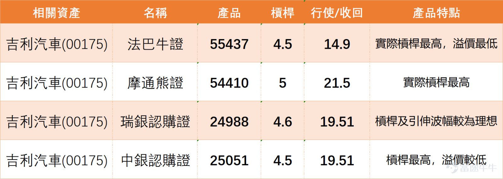 $吉利汽車 (00175.HK)$ 公佈2025年全年業績，2025年吉利汽車總收入3452億元，同比增長25%，創歷史新高。展望2026年，集團設定年度銷量目標為345萬輛，較2025年實現的總銷量增長約14%。業績公佈後，吉利一度跌逾5%，低見17.7元。   吉利汽車走勢呈現典型的「強勢股技術性回調」格局。若從均線系統將觀察，其股價目前仍穩穩站在所有主要均線之上，不僅升穿並遠高於10日線（17.09元）、30日線（16.6元），亦高於60日線（16.85元），顯示中短期上升趨勢的框架依然完整。關鍵在於，本次回調是健康整理，還是趨勢反轉的先行訊號？   從提供的關鍵技術指標分析，市場短期超買的壓力正在釋放，並發出多個值得警惕的訊號。首先，隨機震盪指標 已發出「賣出信號」，暗示動能可能由強轉弱。更為明確的是順勢指標（CCI） ，同樣轉為「賣出信號」，顯示股價偏離常態平均值的幅度已收斂，趨勢性追買力道可能減弱。此外，相對強弱指數（RSI） 讀數為70，雖未極端超買，但已進入傳統的「中性偏強」區域上緣，限制了短期進一步大漲的空間。...