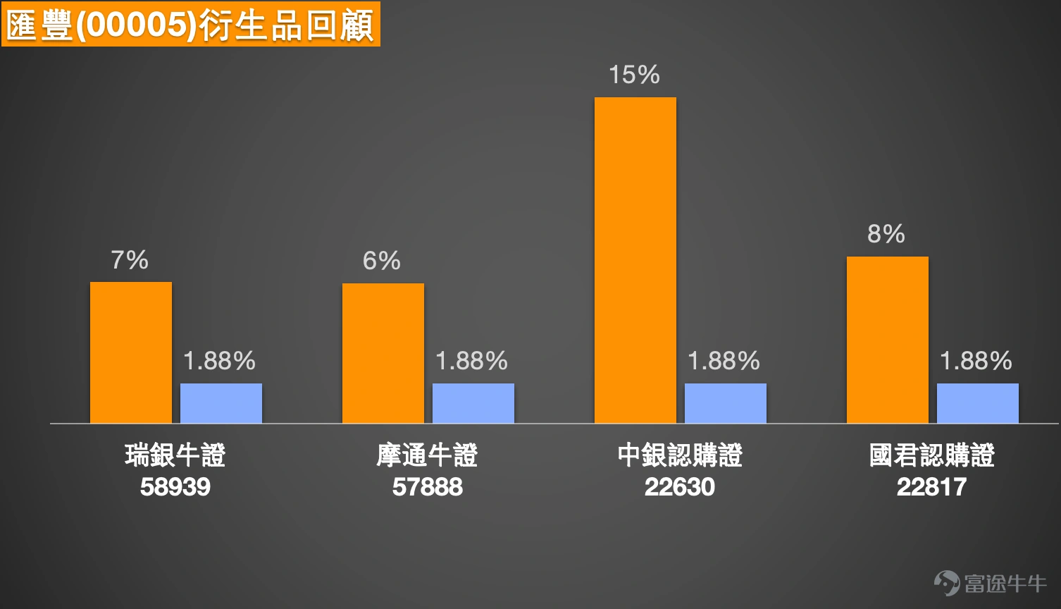 匯豐控股(00005.HK)近期股價走勢呈現區間整固格局。截至2026年3月18日,匯豐现報127.8元,上漲2.40%,盤中高見128.4元,成交額達10.9億元。 技術分析 從圖表走勢看,匯豐股價自年初高位回落後,近日於125元附近見承接。根據截至3月18日的技術數據,匯豐的首個支持位約在121元,此位置為前期整理平台附近;更關鍵的第二支持位則在108.6元,相當於3月上旬的階段性低位。阻力位方面,首個阻力在134.5元,若能突破下一阻力看144元。 技術指標方面,總結信號為「中立」,共有8個中立信號,RSI處43,多個震盪指標信號顯示中立。威廉指標及隨機震盪指標均發出中立信號,CCI指標顯示中立。與此同時,牛熊力量指標顯示買入,但一目均衡表、MACD及保力加通道均顯示賣出,確認中期趨勢尚未完全轉強。綜合而言,目前技術信號呈現「區間整固待突破」的格局,短線有望在121元至134元區間運行。 窩輪產品回顧 窩輪產品回顧方面,2026年3月13日提及的多款匯豐相關衍生工具在隨後兩個交易日(截至3月17日)錄得顯著表現。期...