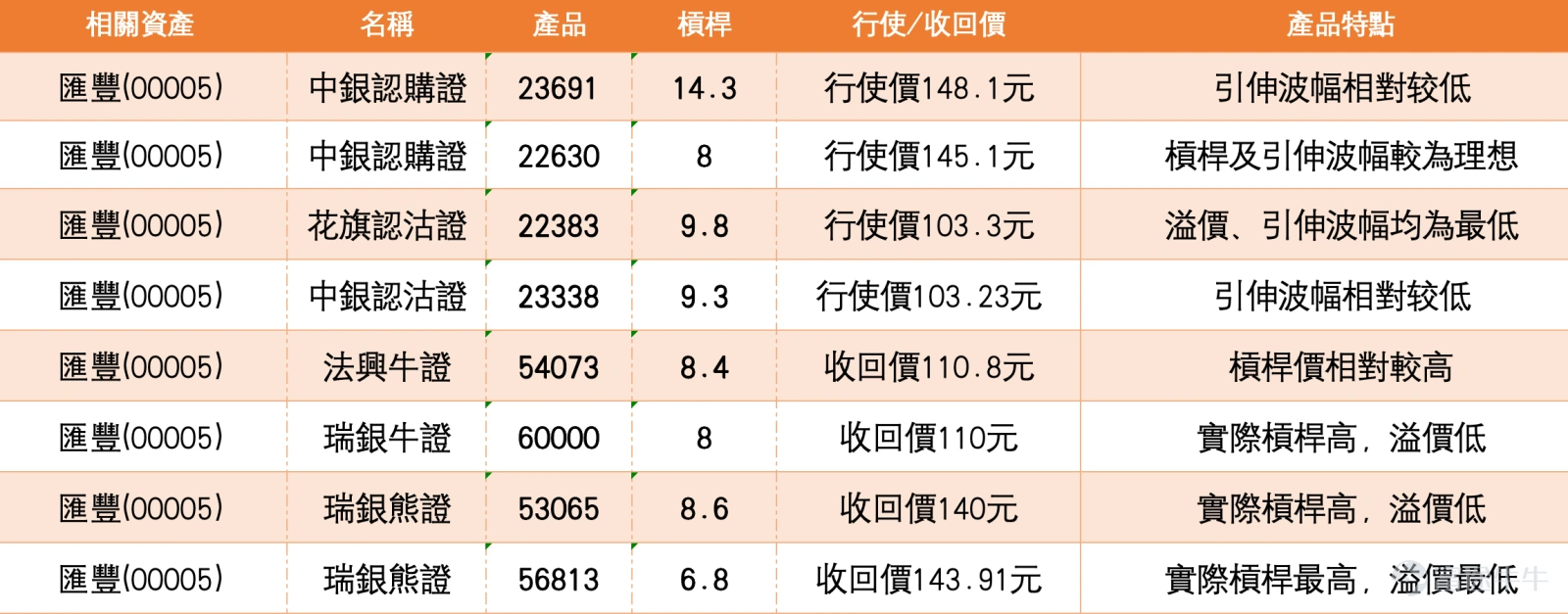 匯豐控股(00005.HK)近期股價走勢呈現區間整固格局。截至2026年3月18日,匯豐现報127.8元,上漲2.40%,盤中高見128.4元,成交額達10.9億元。 技術分析 從圖表走勢看,匯豐股價自年初高位回落後,近日於125元附近見承接。根據截至3月18日的技術數據,匯豐的首個支持位約在121元,此位置為前期整理平台附近;更關鍵的第二支持位則在108.6元,相當於3月上旬的階段性低位。阻力位方面,首個阻力在134.5元,若能突破下一阻力看144元。 技術指標方面,總結信號為「中立」,共有8個中立信號,RSI處43,多個震盪指標信號顯示中立。威廉指標及隨機震盪指標均發出中立信號,CCI指標顯示中立。與此同時,牛熊力量指標顯示買入,但一目均衡表、MACD及保力加通道均顯示賣出,確認中期趨勢尚未完全轉強。綜合而言,目前技術信號呈現「區間整固待突破」的格局,短線有望在121元至134元區間運行。 窩輪產品回顧 窩輪產品回顧方面,2026年3月13日提及的多款匯豐相關衍生工具在隨後兩個交易日(截至3月17日)錄得顯著表現。期...