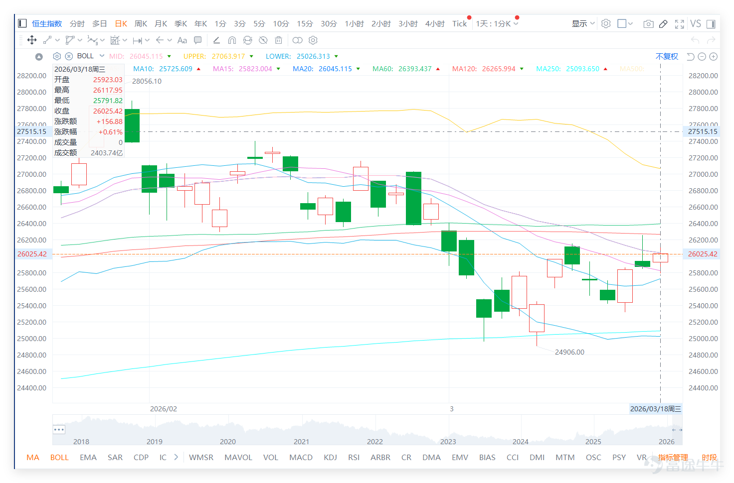 On the previous day (March 18), $Hang Seng Index (800000.HK)$ The index closed at 26,025.42 points, rising 0.61% in a single day, with a turnover of 240.374 billion yuan. The overall trend maintained an oscillating upward rhythm without significant anomalies. The technical indicator summary signal for the Hang Seng Index is "neutral," with a signal strength of 9, indicating a high-intensity neutral signal. This suggests that the market currently lacks a clear bullish or bearish direction and is in a phase of consolidation through fluctuations. The RSI indicator stands at 48, within the absolute neutral range—neither entering overbought territory nor touching oversold levels—reflecting relatively balanced buying and selling forces without forming a noticeable bias. The Hang Seng Index's 5-day volatility is 3.6%, with a 49% probability of upward movement, close to 50%, further confirming the short-term volatile pattern where bulls and bears are fiercely competing, and no clear leading direction has emerged yet. Support and resistance levels are clear: the first short-term support level is at 25,454 points, and the second support level is at 24,916 points. If it breaks below the second support level, it may further test the nearby previous low. The first short-term resistance level is at 26,633 points, and the second resistance level is at 27,135 points. If it can effectively break through the first resistance level, it could open up further upward space, and subsequent focus should be on the strength of the breakout and whether trading volume supports the move. On March 18, key blue-chip stocks showed moderate overall performance with mixed gains and losses, and market sentiment remained relatively stable. Technical signal divergence eased compared to the previous two days, broken down as follows: 1. Buy signal stocks (6 stocks):  $TENCENT (00700.HK)$ Closed at 550.5 yuan, slightly...