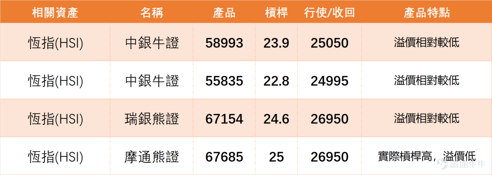 On the previous day (March 18), $Hang Seng Index (800000.HK)$ The index closed at 26,025.42 points, rising 0.61% in a single day, with a turnover of 240.374 billion yuan. The overall trend maintained an oscillating upward rhythm without significant anomalies. The technical indicator summary signal for the Hang Seng Index is "neutral," with a signal strength of 9, indicating a high-intensity neutral signal. This suggests that the market currently lacks a clear bullish or bearish direction and is in a phase of consolidation through fluctuations. The RSI indicator stands at 48, within the absolute neutral range—neither entering overbought territory nor touching oversold levels—reflecting relatively balanced buying and selling forces without forming a noticeable bias. The Hang Seng Index's 5-day volatility is 3.6%, with a 49% probability of upward movement, close to 50%, further confirming the short-term volatile pattern where bulls and bears are fiercely competing, and no clear leading direction has emerged yet. Support and resistance levels are clear: the first short-term support level is at 25,454 points, and the second support level is at 24,916 points. If it breaks below the second support level, it may further test the nearby previous low. The first short-term resistance level is at 26,633 points, and the second resistance level is at 27,135 points. If it can effectively break through the first resistance level, it could open up further upward space, and subsequent focus should be on the strength of the breakout and whether trading volume supports the move. On March 18, key blue-chip stocks showed moderate overall performance with mixed gains and losses, and market sentiment remained relatively stable. Technical signal divergence eased compared to the previous two days, broken down as follows: 1. Buy signal stocks (6 stocks):  $TENCENT (00700.HK)$ Closed at 550.5 yuan, slightly...