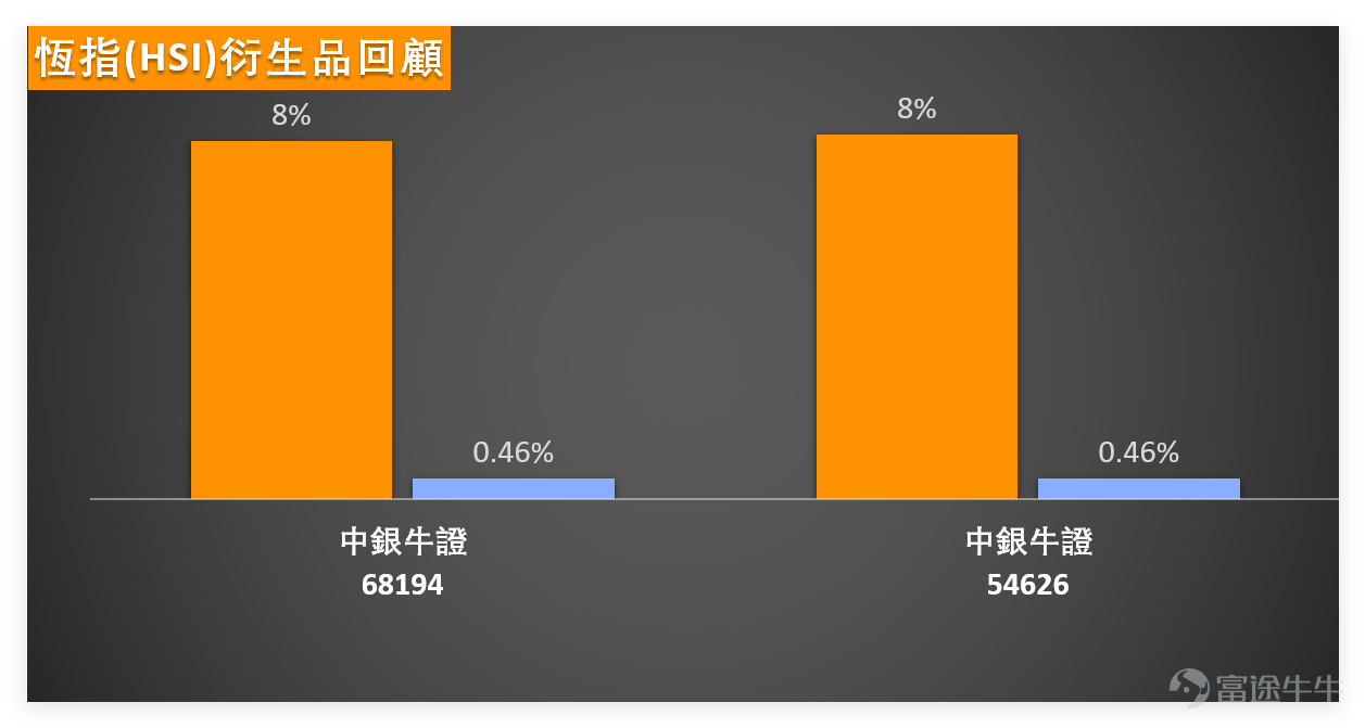 On the previous day (March 18), $Hang Seng Index (800000.HK)$ The index closed at 26,025.42 points, rising 0.61% in a single day, with a turnover of 240.374 billion yuan. The overall trend maintained an oscillating upward rhythm without significant anomalies. The technical indicator summary signal for the Hang Seng Index is "neutral," with a signal strength of 9, indicating a high-intensity neutral signal. This suggests that the market currently lacks a clear bullish or bearish direction and is in a phase of consolidation through fluctuations. The RSI indicator stands at 48, within the absolute neutral range—neither entering overbought territory nor touching oversold levels—reflecting relatively balanced buying and selling forces without forming a noticeable bias. The Hang Seng Index's 5-day volatility is 3.6%, with a 49% probability of upward movement, close to 50%, further confirming the short-term volatile pattern where bulls and bears are fiercely competing, and no clear leading direction has emerged yet. Support and resistance levels are clear: the first short-term support level is at 25,454 points, and the second support level is at 24,916 points. If it breaks below the second support level, it may further test the nearby previous low. The first short-term resistance level is at 26,633 points, and the second resistance level is at 27,135 points. If it can effectively break through the first resistance level, it could open up further upward space, and subsequent focus should be on the strength of the breakout and whether trading volume supports the move. On March 18, key blue-chip stocks showed moderate overall performance with mixed gains and losses, and market sentiment remained relatively stable. Technical signal divergence eased compared to the previous two days, broken down as follows: 1. Buy signal stocks (6 stocks):  $TENCENT (00700.HK)$ Closed at 550.5 yuan, slightly...