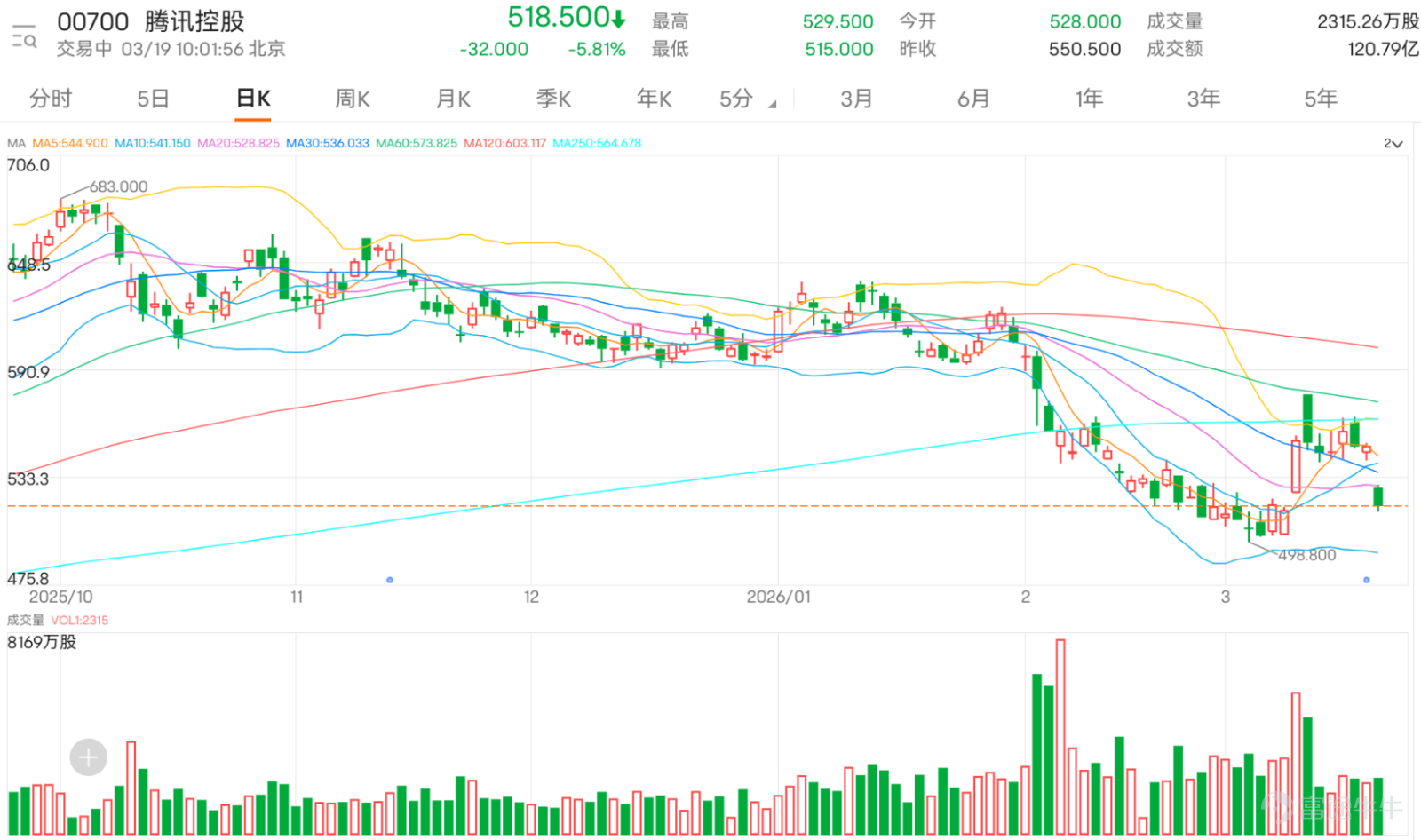 $TENCENT (00700.HK)$ After the earnings announcement, the market reaction was muted, with the stock price dropping by 4.09% to open at 528 yuan, followed by continued pressure. Observing the current trend, the stock price has clearly broken below several important moving averages such as the 10-day, 30-day, and 60-day lines, forming a bearish pattern. This indicates significant short-term adjustment pressure, and subsequent movements will require time to consolidate in search of a new equilibrium. Earnings data shows that the group achieved a net profit attributable to shareholders of 224.842 billion yuan (RMB) in 2025, growing 15.9% year-on-year. Calculated under non-International Financial Reporting Standards (non-IFRS), annual net profit increased 16.6% year-on-year to 259.626 billion yuan. The board simultaneously declared a final dividend of 5.3 yuan per share. At the earnings conference held on March 18, Tencent President Martin Lau revealed that due to factors like GPU supply constraints, the group’s capital expenditure for 2025 was lower than expected. If supply conditions allow in 2026, the company plans to increase capital expenditures, particularly doubling investments in artificial intelligence and large models. As a result, the scale of stock repurchases may be appropriately reduced, while the existing dividend policy will remain consistent. The group will dynamically balance long-term business investments with shareholder returns. After Tencent's earnings report, several major banks lowered their target prices but maintained positive ratings for Tencent. BNP Paribas cut its target price from 825 yuan to 800 yuan, maintaining an 'Outperform' rating; Bernstein reduced its target price from 820 yuan to 790 yuan, maintaining an 'Outperform'...