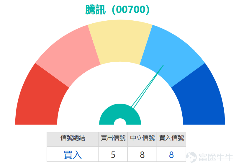 $TENCENT (00700.HK)$ After the earnings announcement, the market reaction was muted, with the stock price dropping by 4.09% to open at 528 yuan, followed by continued pressure. Observing the current trend, the stock price has clearly broken below several important moving averages such as the 10-day, 30-day, and 60-day lines, forming a bearish pattern. This indicates significant short-term adjustment pressure, and subsequent movements will require time to consolidate in search of a new equilibrium. Earnings data shows that the group achieved a net profit attributable to shareholders of 224.842 billion yuan (RMB) in 2025, growing 15.9% year-on-year. Calculated under non-International Financial Reporting Standards (non-IFRS), annual net profit increased 16.6% year-on-year to 259.626 billion yuan. The board simultaneously declared a final dividend of 5.3 yuan per share. At the earnings conference held on March 18, Tencent President Martin Lau revealed that due to factors like GPU supply constraints, the group’s capital expenditure for 2025 was lower than expected. If supply conditions allow in 2026, the company plans to increase capital expenditures, particularly doubling investments in artificial intelligence and large models. As a result, the scale of stock repurchases may be appropriately reduced, while the existing dividend policy will remain consistent. The group will dynamically balance long-term business investments with shareholder returns. After Tencent's earnings report, several major banks lowered their target prices but maintained positive ratings for Tencent. BNP Paribas cut its target price from 825 yuan to 800 yuan, maintaining an 'Outperform' rating; Bernstein reduced its target price from 820 yuan to 790 yuan, maintaining an 'Outperform'...