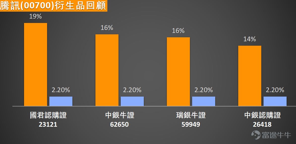 $TENCENT (00700.HK)$ After the earnings announcement, the market reaction was muted, with the stock price dropping by 4.09% to open at 528 yuan, followed by continued pressure. Observing the current trend, the stock price has clearly broken below several important moving averages such as the 10-day, 30-day, and 60-day lines, forming a bearish pattern. This indicates significant short-term adjustment pressure, and subsequent movements will require time to consolidate in search of a new equilibrium. Earnings data shows that the group achieved a net profit attributable to shareholders of 224.842 billion yuan (RMB) in 2025, growing 15.9% year-on-year. Calculated under non-International Financial Reporting Standards (non-IFRS), annual net profit increased 16.6% year-on-year to 259.626 billion yuan. The board simultaneously declared a final dividend of 5.3 yuan per share. At the earnings conference held on March 18, Tencent President Martin Lau revealed that due to factors like GPU supply constraints, the group’s capital expenditure for 2025 was lower than expected. If supply conditions allow in 2026, the company plans to increase capital expenditures, particularly doubling investments in artificial intelligence and large models. As a result, the scale of stock repurchases may be appropriately reduced, while the existing dividend policy will remain consistent. The group will dynamically balance long-term business investments with shareholder returns. After Tencent's earnings report, several major banks lowered their target prices but maintained positive ratings for Tencent. BNP Paribas cut its target price from 825 yuan to 800 yuan, maintaining an 'Outperform' rating; Bernstein reduced its target price from 820 yuan to 790 yuan, maintaining an 'Outperform'...