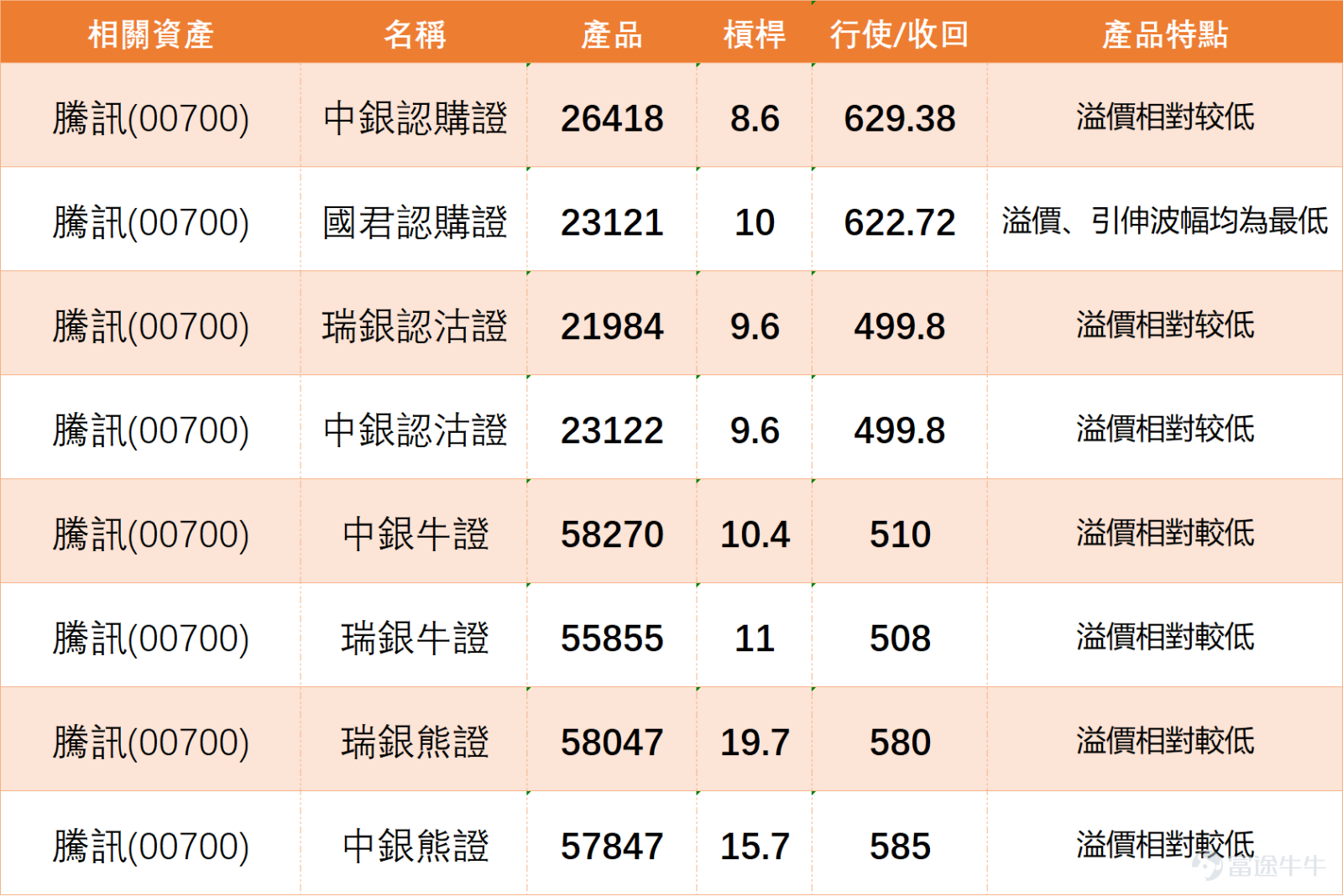 $TENCENT (00700.HK)$ After the earnings announcement, the market reaction was muted, with the stock price dropping by 4.09% to open at 528 yuan, followed by continued pressure. Observing the current trend, the stock price has clearly broken below several important moving averages such as the 10-day, 30-day, and 60-day lines, forming a bearish pattern. This indicates significant short-term adjustment pressure, and subsequent movements will require time to consolidate in search of a new equilibrium. Earnings data shows that the group achieved a net profit attributable to shareholders of 224.842 billion yuan (RMB) in 2025, growing 15.9% year-on-year. Calculated under non-International Financial Reporting Standards (non-IFRS), annual net profit increased 16.6% year-on-year to 259.626 billion yuan. The board simultaneously declared a final dividend of 5.3 yuan per share. At the earnings conference held on March 18, Tencent President Martin Lau revealed that due to factors like GPU supply constraints, the group’s capital expenditure for 2025 was lower than expected. If supply conditions allow in 2026, the company plans to increase capital expenditures, particularly doubling investments in artificial intelligence and large models. As a result, the scale of stock repurchases may be appropriately reduced, while the existing dividend policy will remain consistent. The group will dynamically balance long-term business investments with shareholder returns. After Tencent's earnings report, several major banks lowered their target prices but maintained positive ratings for Tencent. BNP Paribas cut its target price from 825 yuan to 800 yuan, maintaining an 'Outperform' rating; Bernstein reduced its target price from 820 yuan to 790 yuan, maintaining an 'Outperform'...