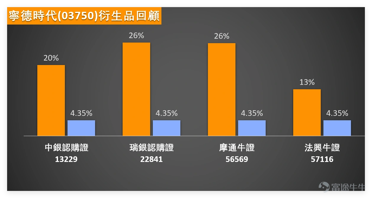 上日(3月18日) $寧德時代 (03750.HK)$ 全日收報 650.5 元,單日微漲 0.39%,成交量 13.65 億元。雖然股價再創新高,且遠高於 MA10(586.48 元)、MA30(533.68 元)、MA60(513.34 元)三大均線,呈現強勢多頭排列,但技術面卻發出了最強級別的警示。 寧德時代核心技術數據拆解: RSI 指標:RSI 高達 78,已進入嚴重超買區域,反映短期漲幅過大,買盤動能可能開始耗盡; 技術信號:綜合技術指標信號為賣出,信號強度 10(滿分),這是當日同行中最強烈的看空信號; 關鍵背離:股價創新高但技術指標示警,形成典型的「價漲訊弱」背離,意味著市場在高位的獲利了結壓力正在累積。 支撐阻力位參考:短期第一支撐位 583 元、第二支撐位 518 元;短期第一阻力位 694 元、第二阻力位 783 元。後續需密切關察股價在支撐位的守穩情況,以及對阻力位的突破嘗試。 3 月 18 日新能源板塊呈現「強弱分明、高低切換」的明顯特徵,具體拆解如下: 1、龍頭高位示警(2 隻):寧德時代、 $蔚來-SW (09866.HK)$ 均錄得上漲,技術形...