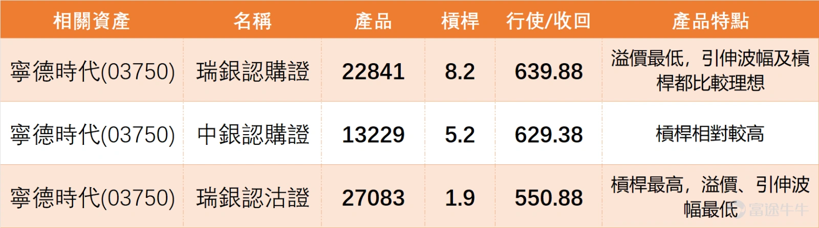 上日(3月18日) $寧德時代 (03750.HK)$ 全日收報 650.5 元,單日微漲 0.39%,成交量 13.65 億元。雖然股價再創新高,且遠高於 MA10(586.48 元)、MA30(533.68 元)、MA60(513.34 元)三大均線,呈現強勢多頭排列,但技術面卻發出了最強級別的警示。 寧德時代核心技術數據拆解: RSI 指標:RSI 高達 78,已進入嚴重超買區域,反映短期漲幅過大,買盤動能可能開始耗盡; 技術信號:綜合技術指標信號為賣出,信號強度 10(滿分),這是當日同行中最強烈的看空信號; 關鍵背離:股價創新高但技術指標示警,形成典型的「價漲訊弱」背離,意味著市場在高位的獲利了結壓力正在累積。 支撐阻力位參考:短期第一支撐位 583 元、第二支撐位 518 元;短期第一阻力位 694 元、第二阻力位 783 元。後續需密切關察股價在支撐位的守穩情況,以及對阻力位的突破嘗試。 3 月 18 日新能源板塊呈現「強弱分明、高低切換」的明顯特徵,具體拆解如下: 1、龍頭高位示警(2 隻):寧德時代、 $蔚來-SW (09866.HK)$ 均錄得上漲,技術形...