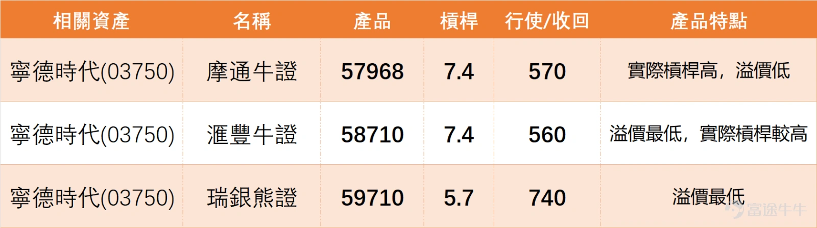 上日(3月18日) $寧德時代 (03750.HK)$ 全日收報 650.5 元,單日微漲 0.39%,成交量 13.65 億元。雖然股價再創新高,且遠高於 MA10(586.48 元)、MA30(533.68 元)、MA60(513.34 元)三大均線,呈現強勢多頭排列,但技術面卻發出了最強級別的警示。 寧德時代核心技術數據拆解: RSI 指標:RSI 高達 78,已進入嚴重超買區域,反映短期漲幅過大,買盤動能可能開始耗盡; 技術信號:綜合技術指標信號為賣出,信號強度 10(滿分),這是當日同行中最強烈的看空信號; 關鍵背離:股價創新高但技術指標示警,形成典型的「價漲訊弱」背離,意味著市場在高位的獲利了結壓力正在累積。 支撐阻力位參考:短期第一支撐位 583 元、第二支撐位 518 元;短期第一阻力位 694 元、第二阻力位 783 元。後續需密切關察股價在支撐位的守穩情況,以及對阻力位的突破嘗試。 3 月 18 日新能源板塊呈現「強弱分明、高低切換」的明顯特徵,具體拆解如下: 1、龍頭高位示警(2 隻):寧德時代、 $蔚來-SW (09866.HK)$ 均錄得上漲,技術形...