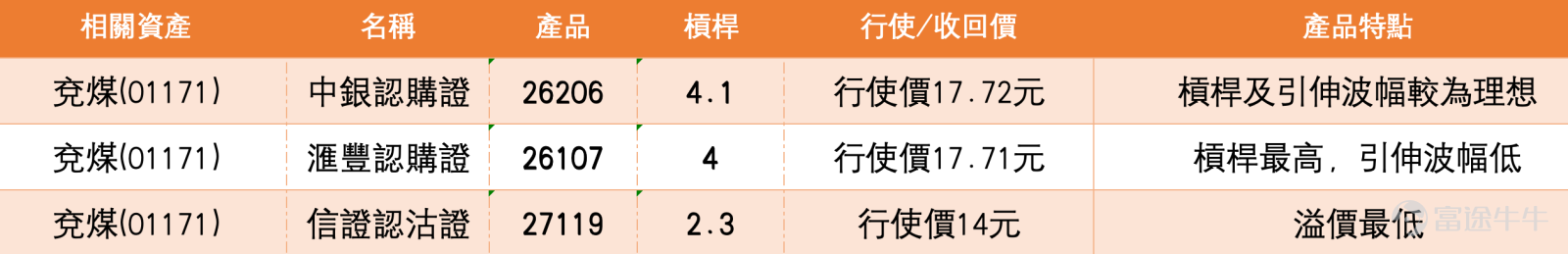 兗煤（01171.HK）近期股價走勢呈現強勢整固格局。截至2026年3月18日，兗煤收報15.95元，單日上漲1.46%，盤中高見16.28元，成交額達6.82億元。截至3月19日上午，煤炭板塊逆市走高，兗礦能源漲3.89%，帶動港股市場關注。股價自年初低位9.51元展開升勢，累計漲幅接近50%，目前在16元關口附近整固，市場關注能否突破17元阻力。   板塊表現方面，3月19日煤炭指數盤中漲超2%，板塊內多數個股飄紅。A股市場陝西黑貓漲6.42%，陝西煤業漲4.18%，兗礦能源漲3.36%，晉控煤業漲3.25%，中煤能源漲2.91%。港股方面，兗煤澳大利亞(03668) $兗煤澳大利亞 (03668.HK)$ 漲6.86%，力量發展(01277) $力量發展 (01277.HK)$ 漲3.14%，中煤能源(01898) $中煤能源 (01898.HK)$ 漲1.91%，中國神華(01088) $中國神華 (01088.HK)$ 漲1.1%。 技術分析  從圖表走勢看，兗煤股價由年初低位反彈後逐步走高，近日創下16.28元近期...