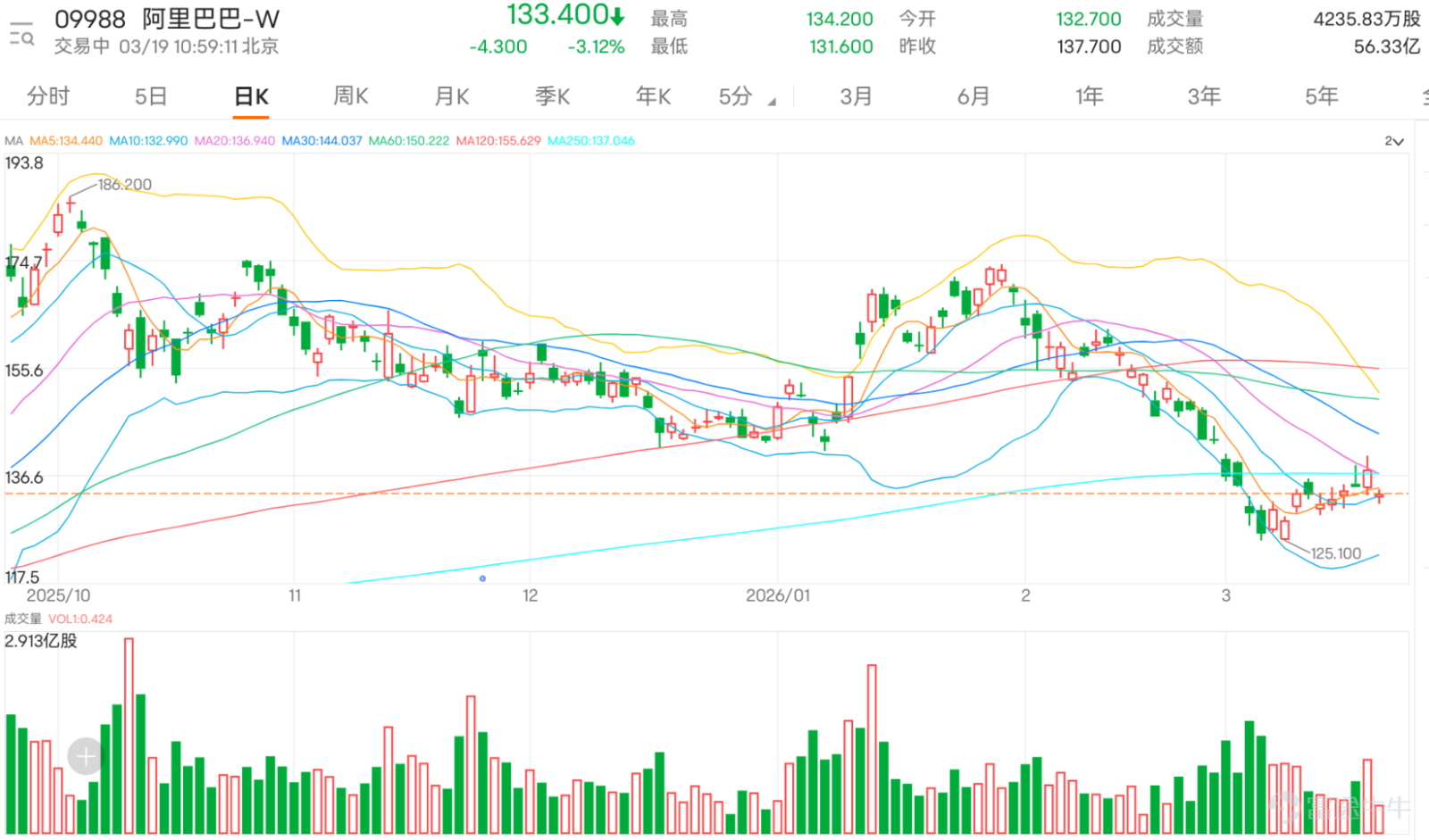 $阿里巴巴-W (09988.HK)$ 績前承壓，現跌3.12%，最新報133.4元，市場觀望情緒濃厚，走勢承壓背後一方面與即將披露的財季業績預期偏弱有關，另一方面電商板塊的營銷新動向也引發市場廣泛關注。 電商業務層面，淘寶「百億補貼」頻道於3月18日正式上線「養龍蝦硬件」補貼專場，針對適配OpenClaw「養龍蝦」算力需求的電腦產品推出專項補貼。公開資料顯示，本次專場覆蓋蘋果、華為、聯想、華碩等主流品牌，合計上線超20款適配電腦產品，單件最高補貼額度達2600元。 阿里巴巴將於今日收盤後公佈截至2025年12月底止的第三財季業績。彭博綜合市場預測數據顯示，集團第三財季營收預計達2901.4億元人民幣，按年增長3.6%；經調整純利預計為310.4億元人民幣，按年下跌39.2%。市場普遍預期本次季績盈利偏弱，背後主要受兩方面因素影響：一是核心電商板塊商品交易總額（GMV）表現疲弱，引發經營去槓桿化，導致客戶管理收入（CMR）升幅收窄，不含即時零售、外賣業務的純利預計出現下滑；二是各大業務板塊對大模型、人工智能應用的額外投入，可能進一步壓縮集團整...