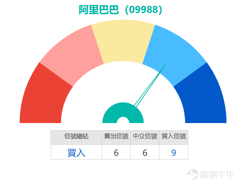 $阿里巴巴-W (09988.HK)$ 績前承壓，現跌3.12%，最新報133.4元，市場觀望情緒濃厚，走勢承壓背後一方面與即將披露的財季業績預期偏弱有關，另一方面電商板塊的營銷新動向也引發市場廣泛關注。 電商業務層面，淘寶「百億補貼」頻道於3月18日正式上線「養龍蝦硬件」補貼專場，針對適配OpenClaw「養龍蝦」算力需求的電腦產品推出專項補貼。公開資料顯示，本次專場覆蓋蘋果、華為、聯想、華碩等主流品牌，合計上線超20款適配電腦產品，單件最高補貼額度達2600元。 阿里巴巴將於今日收盤後公佈截至2025年12月底止的第三財季業績。彭博綜合市場預測數據顯示，集團第三財季營收預計達2901.4億元人民幣，按年增長3.6%；經調整純利預計為310.4億元人民幣，按年下跌39.2%。市場普遍預期本次季績盈利偏弱，背後主要受兩方面因素影響：一是核心電商板塊商品交易總額（GMV）表現疲弱，引發經營去槓桿化，導致客戶管理收入（CMR）升幅收窄，不含即時零售、外賣業務的純利預計出現下滑；二是各大業務板塊對大模型、人工智能應用的額外投入，可能進一步壓縮集團整...