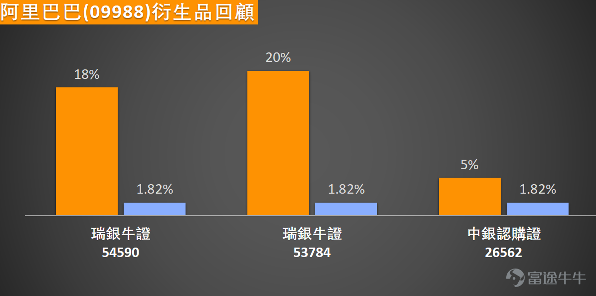 $阿里巴巴-W (09988.HK)$ 績前承壓，現跌3.12%，最新報133.4元，市場觀望情緒濃厚，走勢承壓背後一方面與即將披露的財季業績預期偏弱有關，另一方面電商板塊的營銷新動向也引發市場廣泛關注。 電商業務層面，淘寶「百億補貼」頻道於3月18日正式上線「養龍蝦硬件」補貼專場，針對適配OpenClaw「養龍蝦」算力需求的電腦產品推出專項補貼。公開資料顯示，本次專場覆蓋蘋果、華為、聯想、華碩等主流品牌，合計上線超20款適配電腦產品，單件最高補貼額度達2600元。 阿里巴巴將於今日收盤後公佈截至2025年12月底止的第三財季業績。彭博綜合市場預測數據顯示，集團第三財季營收預計達2901.4億元人民幣，按年增長3.6%；經調整純利預計為310.4億元人民幣，按年下跌39.2%。市場普遍預期本次季績盈利偏弱，背後主要受兩方面因素影響：一是核心電商板塊商品交易總額（GMV）表現疲弱，引發經營去槓桿化，導致客戶管理收入（CMR）升幅收窄，不含即時零售、外賣業務的純利預計出現下滑；二是各大業務板塊對大模型、人工智能應用的額外投入，可能進一步壓縮集團整...