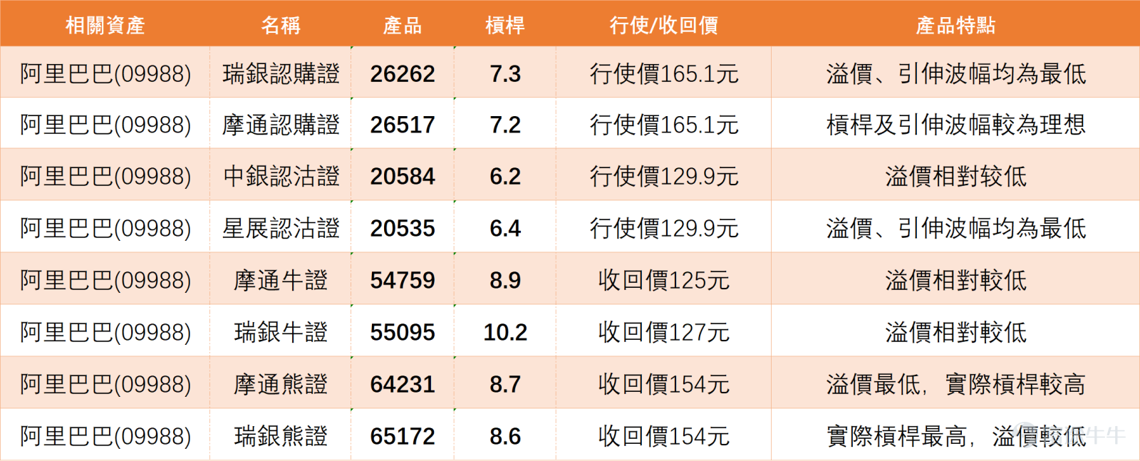$阿里巴巴-W (09988.HK)$ 績前承壓，現跌3.12%，最新報133.4元，市場觀望情緒濃厚，走勢承壓背後一方面與即將披露的財季業績預期偏弱有關，另一方面電商板塊的營銷新動向也引發市場廣泛關注。 電商業務層面，淘寶「百億補貼」頻道於3月18日正式上線「養龍蝦硬件」補貼專場，針對適配OpenClaw「養龍蝦」算力需求的電腦產品推出專項補貼。公開資料顯示，本次專場覆蓋蘋果、華為、聯想、華碩等主流品牌，合計上線超20款適配電腦產品，單件最高補貼額度達2600元。 阿里巴巴將於今日收盤後公佈截至2025年12月底止的第三財季業績。彭博綜合市場預測數據顯示，集團第三財季營收預計達2901.4億元人民幣，按年增長3.6%；經調整純利預計為310.4億元人民幣，按年下跌39.2%。市場普遍預期本次季績盈利偏弱，背後主要受兩方面因素影響：一是核心電商板塊商品交易總額（GMV）表現疲弱，引發經營去槓桿化，導致客戶管理收入（CMR）升幅收窄，不含即時零售、外賣業務的純利預計出現下滑；二是各大業務板塊對大模型、人工智能應用的額外投入，可能進一步壓縮集團整...