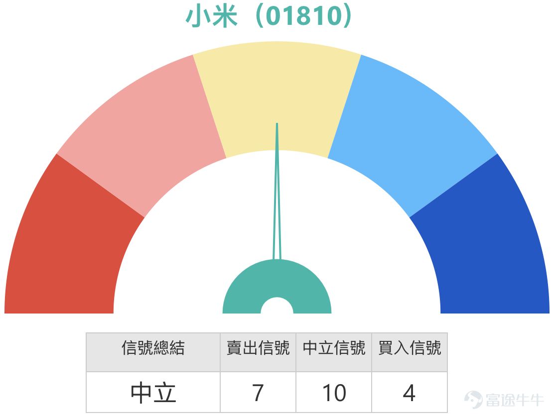 Xiaomi Group (01810.HK) has recently shown a consolidation pattern at higher levels. As of March 18, 2026, Xiaomi closed at 35.14 yuan, down 0.62% for the day, with an intraday high of 35.37 yuan and a turnover of 4.843 billion yuan. In the early trading session on March 19, Xiaomi launched its flagship base model Xiaomi MiMo-V2-Pro, causing its share price to open 5.12% higher at 36.94 yuan, outperforming the broader market. The market is now focused on Xiaomi’s Q4 2025 earnings announcement scheduled for tomorrow (March 20) and whether the stock can break through the resistance level of 38.5 yuan post-results.   1. Performance of the technology stock sector   On the morning of March 19, Hong Kong stocks opened lower due to external influences, with the Hang Seng Index $Hang Seng China Enterprises Index (800100.HK)$ opening 379 points lower at 25,649 points, and the Tech Index $Hang Seng TECH Index (800700.HK)$ falling 62 points to open at 5,044 points. Technology stocks were broadly under pressure, with Tencent (00700) opening 5.72% lower at 519 yuan after indicating that AI investments may reduce buybacks; Alibaba (09988) $BABA-W (09988.HK)$ , NetEase (09999) $NTES-S (09999.HK)$ , and Kuaishou (01024) $KUAISHOU-W (01024.HK)$ opening between 1.54% to 4.58% lower, while Meituan (03690) $MEITUAN-W (03690.HK)$升.93%、京東(...