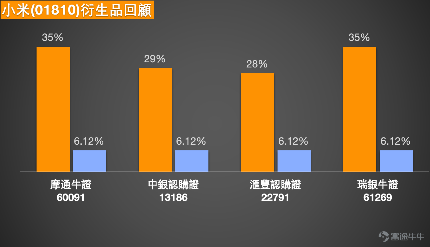 Xiaomi Group (01810.HK) has recently shown a consolidation pattern at higher levels. As of March 18, 2026, Xiaomi closed at 35.14 yuan, down 0.62% for the day, with an intraday high of 35.37 yuan and a turnover of 4.843 billion yuan. In the early trading session on March 19, Xiaomi launched its flagship base model Xiaomi MiMo-V2-Pro, causing its share price to open 5.12% higher at 36.94 yuan, outperforming the broader market. The market is now focused on Xiaomi’s Q4 2025 earnings announcement scheduled for tomorrow (March 20) and whether the stock can break through the resistance level of 38.5 yuan post-results.   1. Performance of the technology stock sector   On the morning of March 19, Hong Kong stocks opened lower due to external influences, with the Hang Seng Index $Hang Seng China Enterprises Index (800100.HK)$ opening 379 points lower at 25,649 points, and the Tech Index $Hang Seng TECH Index (800700.HK)$ falling 62 points to open at 5,044 points. Technology stocks were broadly under pressure, with Tencent (00700) opening 5.72% lower at 519 yuan after indicating that AI investments may reduce buybacks; Alibaba (09988) $BABA-W (09988.HK)$ , NetEase (09999) $NTES-S (09999.HK)$ , and Kuaishou (01024) $KUAISHOU-W (01024.HK)$ opening between 1.54% to 4.58% lower, while Meituan (03690) $MEITUAN-W (03690.HK)$升.93%、京東(...