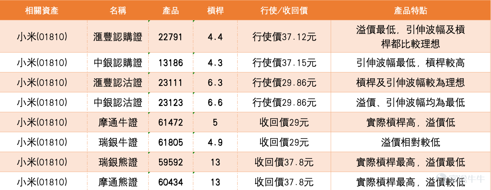 Xiaomi Group (01810.HK) has recently shown a consolidation pattern at higher levels. As of March 18, 2026, Xiaomi closed at 35.14 yuan, down 0.62% for the day, with an intraday high of 35.37 yuan and a turnover of 4.843 billion yuan. In the early trading session on March 19, Xiaomi launched its flagship base model Xiaomi MiMo-V2-Pro, causing its share price to open 5.12% higher at 36.94 yuan, outperforming the broader market. The market is now focused on Xiaomi’s Q4 2025 earnings announcement scheduled for tomorrow (March 20) and whether the stock can break through the resistance level of 38.5 yuan post-results.   1. Performance of the technology stock sector   On the morning of March 19, Hong Kong stocks opened lower due to external influences, with the Hang Seng Index $Hang Seng China Enterprises Index (800100.HK)$ opening 379 points lower at 25,649 points, and the Tech Index $Hang Seng TECH Index (800700.HK)$ falling 62 points to open at 5,044 points. Technology stocks were broadly under pressure, with Tencent (00700) opening 5.72% lower at 519 yuan after indicating that AI investments may reduce buybacks; Alibaba (09988) $BABA-W (09988.HK)$ , NetEase (09999) $NTES-S (09999.HK)$ , and Kuaishou (01024) $KUAISHOU-W (01024.HK)$ opening between 1.54% to 4.58% lower, while Meituan (03690) $MEITUAN-W (03690.HK)$升.93%、京東(...