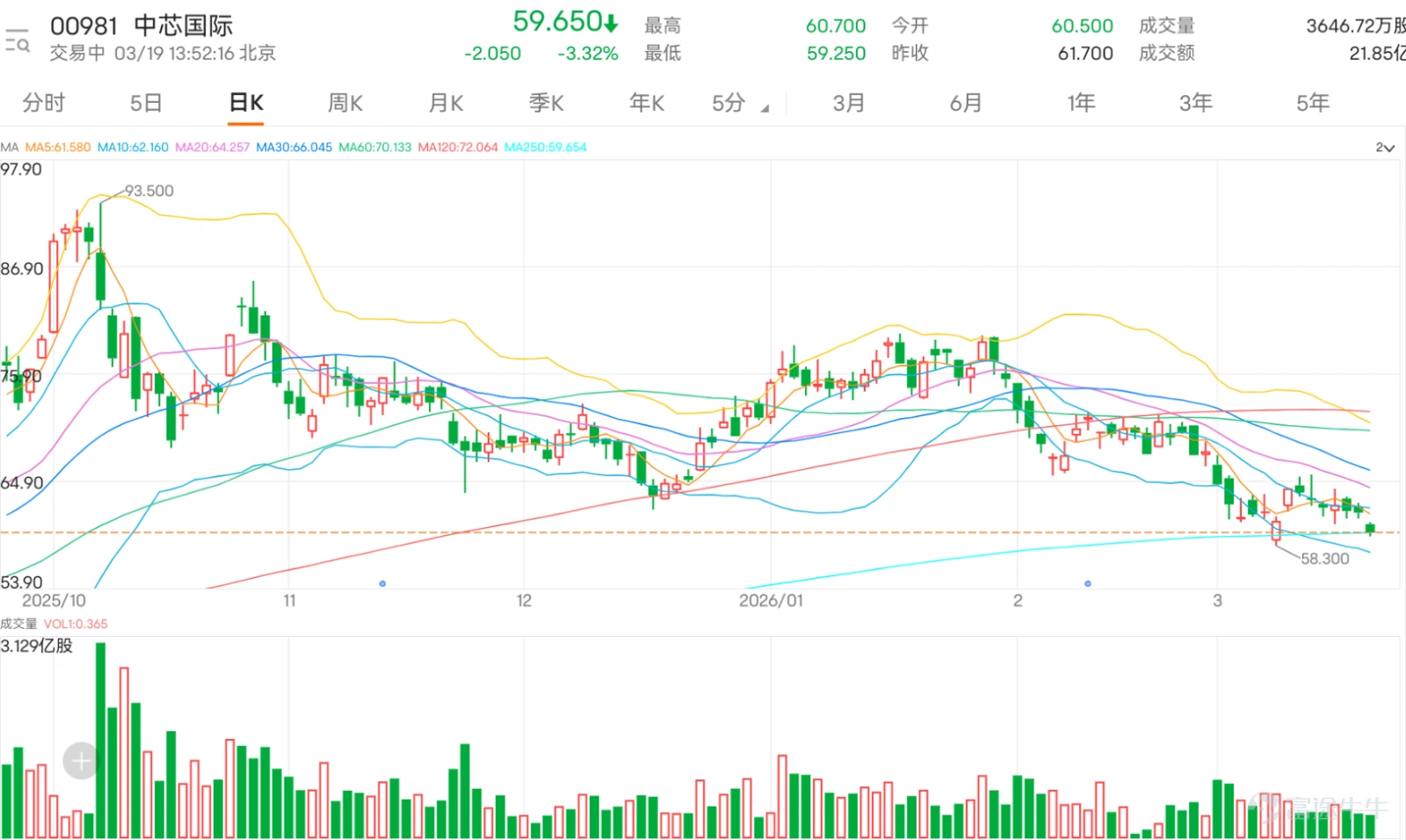 半導體股全線走低, $上海復旦 (01385.HK)$ 跌逾7%, $壁仞科技 (06082.HK)$ 跌逾6%, $華虹半導體 (01347.HK)$ 跌逾5%, $中芯國際 (00981.HK)$ 、 $豪威集團 (00501.HK)$ 跌逾3%。 中芯國際三连跌,當前股價已明確跌破10日移動平均線(MA10:62.19元)、30日移動平均線(MA30:66.06元)及60日移動平均線(MA60:70.14元),短中長期均線形成典型空頭發散格局,確立短期下行趨勢,後續反彈將首先面臨各條均線的壓制。 關鍵價格層面,當前股價正圍繞首要支撐位57.8元展開測試,若該位置有效跌破,下一支撑將下探至54.2元的前期低位區間。上方阻力同樣清晰:第一阻力位位於63.8元附近,與下行的10日均線基本重合,短期突破難度較大;第二阻力位則在68元,對應30日均線區域。整體來看,57.8元至63.8元區間構成短期核心震盪整理區間。 技術指標層面呈現明顯的結構分化特徵:一方面,趨勢類指標仍顯示下行格局未改,ADX、動量震盪指標及一目均衡表均發出賣出信號,確認當前趨...