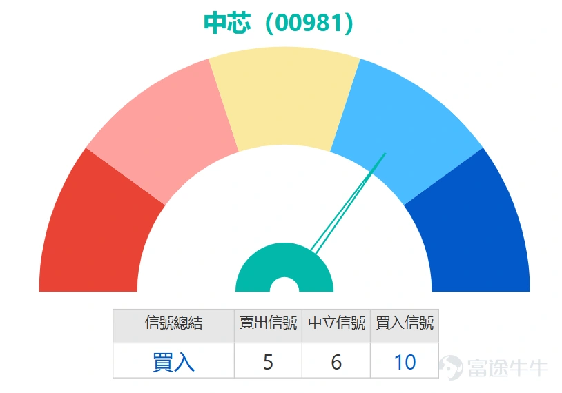 半導體股全線走低, $上海復旦 (01385.HK)$ 跌逾7%, $壁仞科技 (06082.HK)$ 跌逾6%, $華虹半導體 (01347.HK)$ 跌逾5%, $中芯國際 (00981.HK)$ 、 $豪威集團 (00501.HK)$ 跌逾3%。 中芯國際三连跌,當前股價已明確跌破10日移動平均線(MA10:62.19元)、30日移動平均線(MA30:66.06元)及60日移動平均線(MA60:70.14元),短中長期均線形成典型空頭發散格局,確立短期下行趨勢,後續反彈將首先面臨各條均線的壓制。 關鍵價格層面,當前股價正圍繞首要支撐位57.8元展開測試,若該位置有效跌破,下一支撑將下探至54.2元的前期低位區間。上方阻力同樣清晰:第一阻力位位於63.8元附近,與下行的10日均線基本重合,短期突破難度較大;第二阻力位則在68元,對應30日均線區域。整體來看,57.8元至63.8元區間構成短期核心震盪整理區間。 技術指標層面呈現明顯的結構分化特徵:一方面,趨勢類指標仍顯示下行格局未改,ADX、動量震盪指標及一目均衡表均發出賣出信號,確認當前趨...