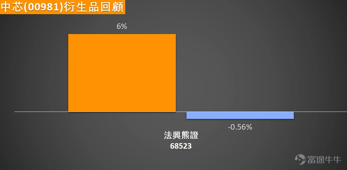 半導體股全線走低, $上海復旦 (01385.HK)$ 跌逾7%, $壁仞科技 (06082.HK)$ 跌逾6%, $華虹半導體 (01347.HK)$ 跌逾5%, $中芯國際 (00981.HK)$ 、 $豪威集團 (00501.HK)$ 跌逾3%。 中芯國際三连跌,當前股價已明確跌破10日移動平均線(MA10:62.19元)、30日移動平均線(MA30:66.06元)及60日移動平均線(MA60:70.14元),短中長期均線形成典型空頭發散格局,確立短期下行趨勢,後續反彈將首先面臨各條均線的壓制。 關鍵價格層面,當前股價正圍繞首要支撐位57.8元展開測試,若該位置有效跌破,下一支撑將下探至54.2元的前期低位區間。上方阻力同樣清晰:第一阻力位位於63.8元附近,與下行的10日均線基本重合,短期突破難度較大;第二阻力位則在68元,對應30日均線區域。整體來看,57.8元至63.8元區間構成短期核心震盪整理區間。 技術指標層面呈現明顯的結構分化特徵:一方面,趨勢類指標仍顯示下行格局未改,ADX、動量震盪指標及一目均衡表均發出賣出信號,確認當前趨...