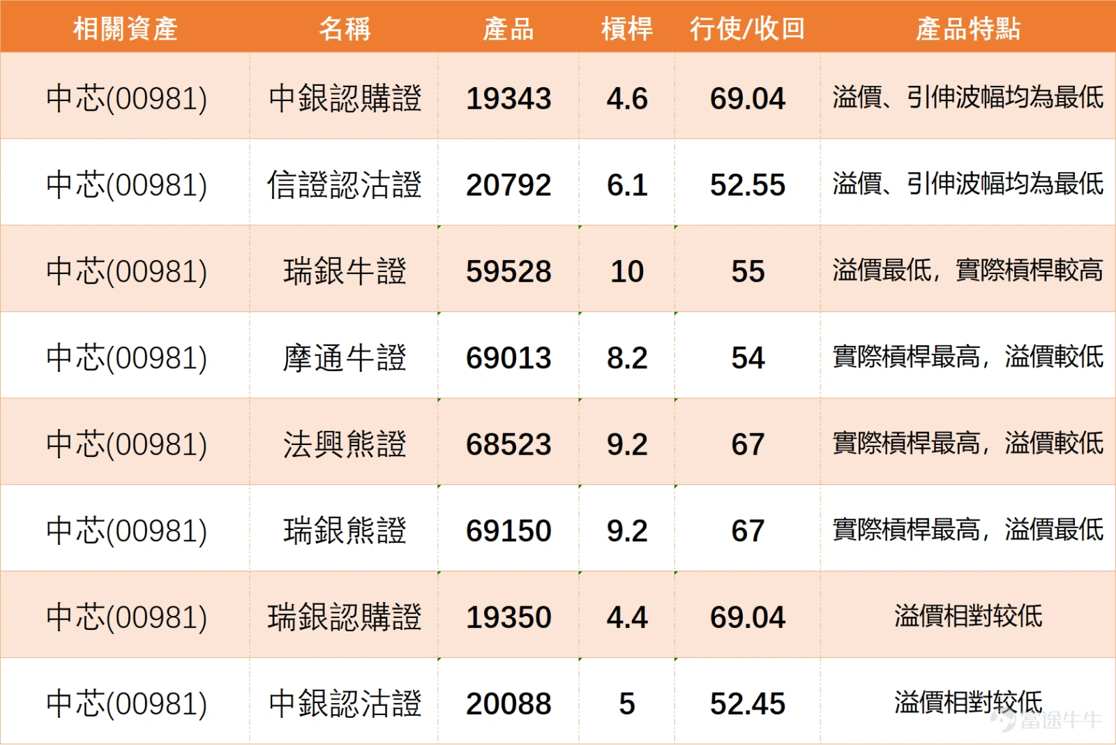 半導體股全線走低, $上海復旦 (01385.HK)$ 跌逾7%, $壁仞科技 (06082.HK)$ 跌逾6%, $華虹半導體 (01347.HK)$ 跌逾5%, $中芯國際 (00981.HK)$ 、 $豪威集團 (00501.HK)$ 跌逾3%。 中芯國際三连跌,當前股價已明確跌破10日移動平均線(MA10:62.19元)、30日移動平均線(MA30:66.06元)及60日移動平均線(MA60:70.14元),短中長期均線形成典型空頭發散格局,確立短期下行趨勢,後續反彈將首先面臨各條均線的壓制。 關鍵價格層面,當前股價正圍繞首要支撐位57.8元展開測試,若該位置有效跌破,下一支撑將下探至54.2元的前期低位區間。上方阻力同樣清晰:第一阻力位位於63.8元附近,與下行的10日均線基本重合,短期突破難度較大;第二阻力位則在68元,對應30日均線區域。整體來看,57.8元至63.8元區間構成短期核心震盪整理區間。 技術指標層面呈現明顯的結構分化特徵:一方面,趨勢類指標仍顯示下行格局未改,ADX、動量震盪指標及一目均衡表均發出賣出信號,確認當前趨...