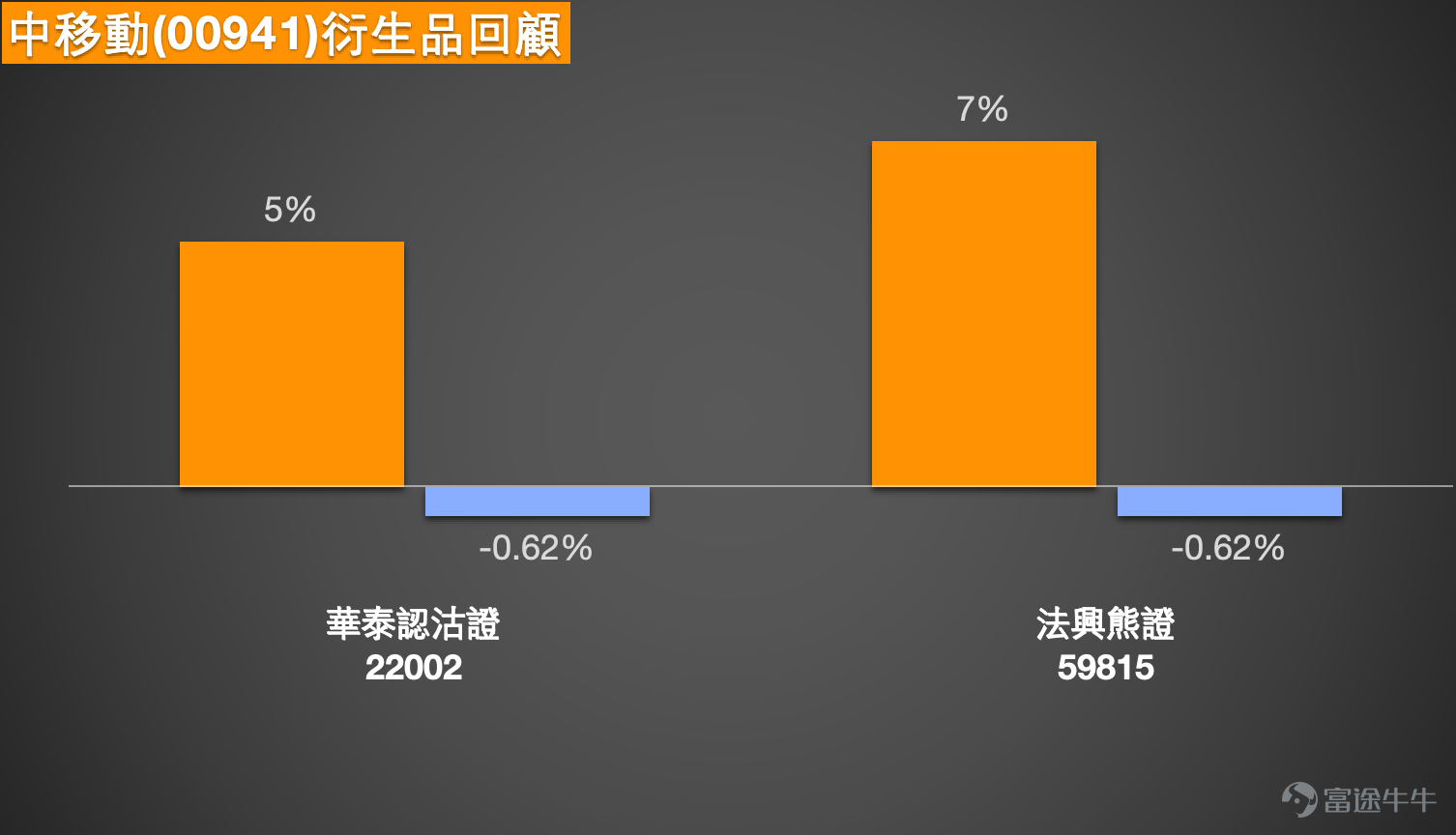As of March 19, 2026, China Mobile (00941) shares closed at HKD 79.8, down 0.19%, with a turnover of HKD 934 million. The stock price is in a range-bound fluctuation trend. Based on market information, the overall sentiment of Hong Kong stocks is being affected by external factors and oil price volatility, leading to cautious performance. However, as a defensive telecom stock, China Mobile has shown relatively stable performance. The company will hold a board meeting on March 26 to approve the 2025 annual results and consider the final dividend payment, becoming a short-term focus for the market. Meanwhile, the telecom sector is considered by some analysts as one of the strongest performing sectors in the ultra-short term. China Mobile’s continued expansion in 5G and artificial intelligence (AI) also provides fundamental support for its stock price, and its development remains a long-term market focus. Technical Analysis and Support/Resistance Levels  From a technical perspective, China Mobile is maintaining a range-bound pattern in the short term. According to data as of March 19, key support levels are as follows: the first support is at HKD 77.9, close to the 10-day moving average (HKD 79.36), providing nearby support for the stock price; the second support is at HKD 76.3, representing a stronger phase-based support area based on the data. On the resistance side, the first resistance level is at HKD 81.1, which, together with areas near the 10-day and 60-day moving averages, forms an important technical barrier. If the stock successfully breaks through this level, the next target would be HKD 82.7.  Warrant Product Review  Reviewing the two deployment products mentioned on March 17, their performance over the following two days was closely related to the movement of the underlying stock...
