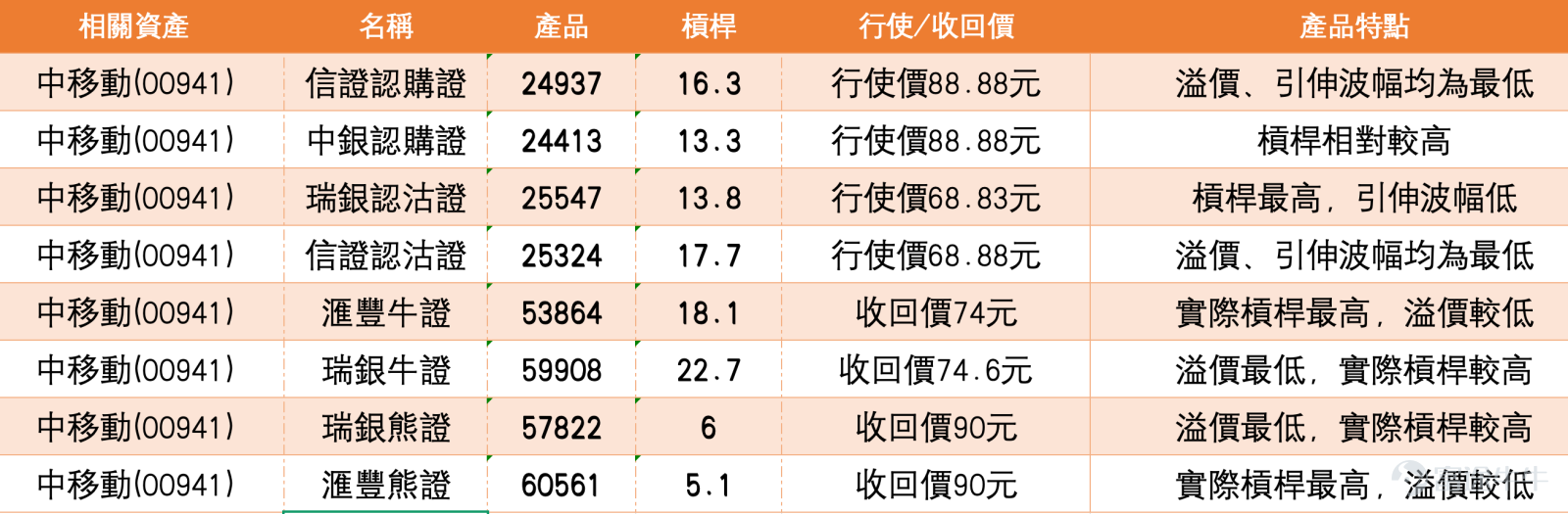 As of March 19, 2026, China Mobile (00941) shares closed at HKD 79.8, down 0.19%, with a turnover of HKD 934 million. The stock price is in a range-bound fluctuation trend. Based on market information, the overall sentiment of Hong Kong stocks is being affected by external factors and oil price volatility, leading to cautious performance. However, as a defensive telecom stock, China Mobile has shown relatively stable performance. The company will hold a board meeting on March 26 to approve the 2025 annual results and consider the final dividend payment, becoming a short-term focus for the market. Meanwhile, the telecom sector is considered by some analysts as one of the strongest performing sectors in the ultra-short term. China Mobile’s continued expansion in 5G and artificial intelligence (AI) also provides fundamental support for its stock price, and its development remains a long-term market focus. Technical Analysis and Support/Resistance Levels  From a technical perspective, China Mobile is maintaining a range-bound pattern in the short term. According to data as of March 19, key support levels are as follows: the first support is at HKD 77.9, close to the 10-day moving average (HKD 79.36), providing nearby support for the stock price; the second support is at HKD 76.3, representing a stronger phase-based support area based on the data. On the resistance side, the first resistance level is at HKD 81.1, which, together with areas near the 10-day and 60-day moving averages, forms an important technical barrier. If the stock successfully breaks through this level, the next target would be HKD 82.7.  Warrant Product Review  Reviewing the two deployment products mentioned on March 17, their performance over the following two days was closely related to the movement of the underlying stock...