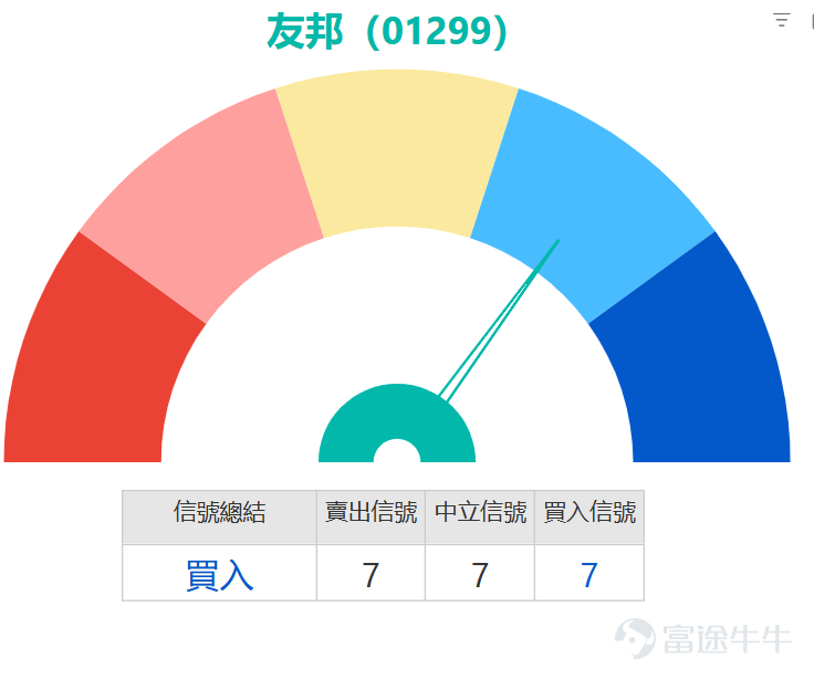 $AIA (01299.HK)$ Stock performance softened after results, last traded at HKD 83.05, down 1.77%. The price has further broken below the 10-day (83.99), 30-day (84.7), and 60-day (84.48) moving averages, indicating a clear technical weakness. In terms of key price levels, AIA's primary resistance is at 86.4, which coincides with recent rebound highs and short-term moving average pressure; a volume-driven breakout could push the next major resistance to 89.7. The first support lies at 80.1, a level repeatedly tested recently, offering both psychological and technical significance; if it breaks below this, the next critical support will shift lower to 76.8. The overall technical indicator summary gives a 'buy' signal but with a strength of only 7, suggesting the signal isn't strongly one-sided. For oscillators, the RSI value is 46, in the neutral zone; however, the Williams %R and Stochastic Oscillator both point to 'sell', reflecting weaker short-term momentum. Trend momentum indicators are more cautious, with the CCI and Momentum Oscillators issuing 'sell signals'; similarly, MACD remains in 'sell' mode, while Bollinger Bands narrow, hinting at reduced volatility and insufficient trend momentum. Notably, some indicators suggest potential turning points, such as the Bull/Bear Power Indicator and Ichimoku Cloud showing 'buy' views. Despite facing short-term technical pressures, four major banks gave positive evaluations on AIA's fundamentals, with JPMorgan being the most optimistic...