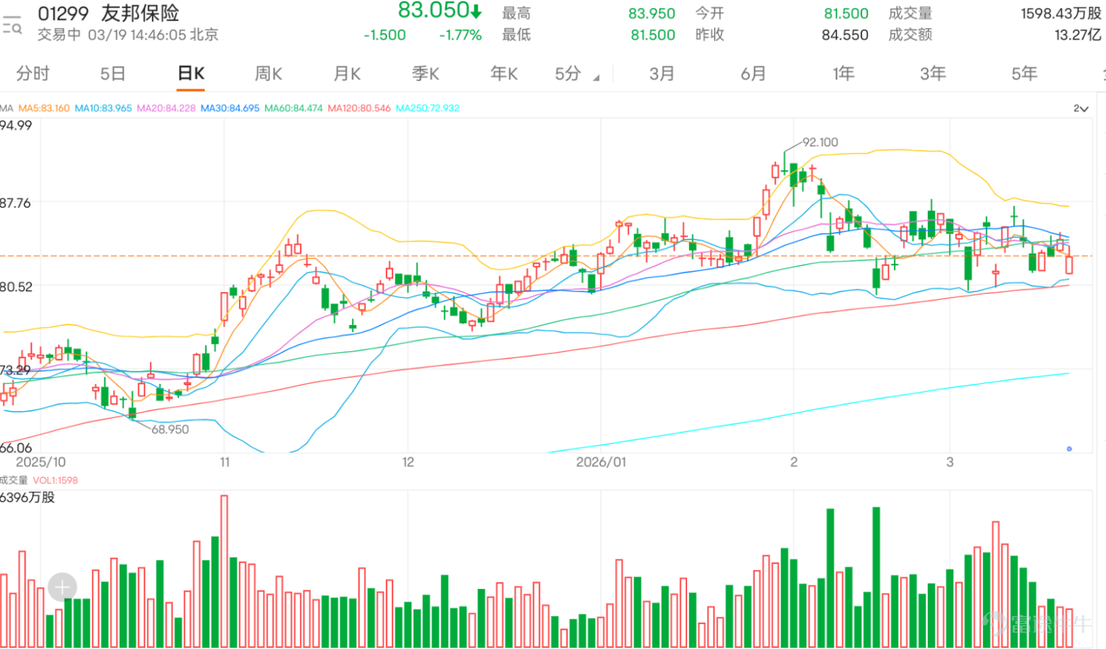 $AIA (01299.HK)$ Stock performance softened after results, last traded at HKD 83.05, down 1.77%. The price has further broken below the 10-day (83.99), 30-day (84.7), and 60-day (84.48) moving averages, indicating a clear technical weakness. In terms of key price levels, AIA's primary resistance is at 86.4, which coincides with recent rebound highs and short-term moving average pressure; a volume-driven breakout could push the next major resistance to 89.7. The first support lies at 80.1, a level repeatedly tested recently, offering both psychological and technical significance; if it breaks below this, the next critical support will shift lower to 76.8. The overall technical indicator summary gives a 'buy' signal but with a strength of only 7, suggesting the signal isn't strongly one-sided. For oscillators, the RSI value is 46, in the neutral zone; however, the Williams %R and Stochastic Oscillator both point to 'sell', reflecting weaker short-term momentum. Trend momentum indicators are more cautious, with the CCI and Momentum Oscillators issuing 'sell signals'; similarly, MACD remains in 'sell' mode, while Bollinger Bands narrow, hinting at reduced volatility and insufficient trend momentum. Notably, some indicators suggest potential turning points, such as the Bull/Bear Power Indicator and Ichimoku Cloud showing 'buy' views. Despite facing short-term technical pressures, four major banks gave positive evaluations on AIA's fundamentals, with JPMorgan being the most optimistic...