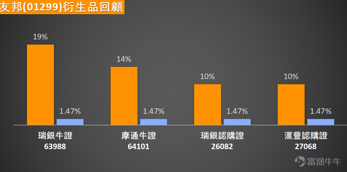 $AIA (01299.HK)$ Stock performance softened after results, last traded at HKD 83.05, down 1.77%. The price has further broken below the 10-day (83.99), 30-day (84.7), and 60-day (84.48) moving averages, indicating a clear technical weakness. In terms of key price levels, AIA's primary resistance is at 86.4, which coincides with recent rebound highs and short-term moving average pressure; a volume-driven breakout could push the next major resistance to 89.7. The first support lies at 80.1, a level repeatedly tested recently, offering both psychological and technical significance; if it breaks below this, the next critical support will shift lower to 76.8. The overall technical indicator summary gives a 'buy' signal but with a strength of only 7, suggesting the signal isn't strongly one-sided. For oscillators, the RSI value is 46, in the neutral zone; however, the Williams %R and Stochastic Oscillator both point to 'sell', reflecting weaker short-term momentum. Trend momentum indicators are more cautious, with the CCI and Momentum Oscillators issuing 'sell signals'; similarly, MACD remains in 'sell' mode, while Bollinger Bands narrow, hinting at reduced volatility and insufficient trend momentum. Notably, some indicators suggest potential turning points, such as the Bull/Bear Power Indicator and Ichimoku Cloud showing 'buy' views. Despite facing short-term technical pressures, four major banks gave positive evaluations on AIA's fundamentals, with JPMorgan being the most optimistic...