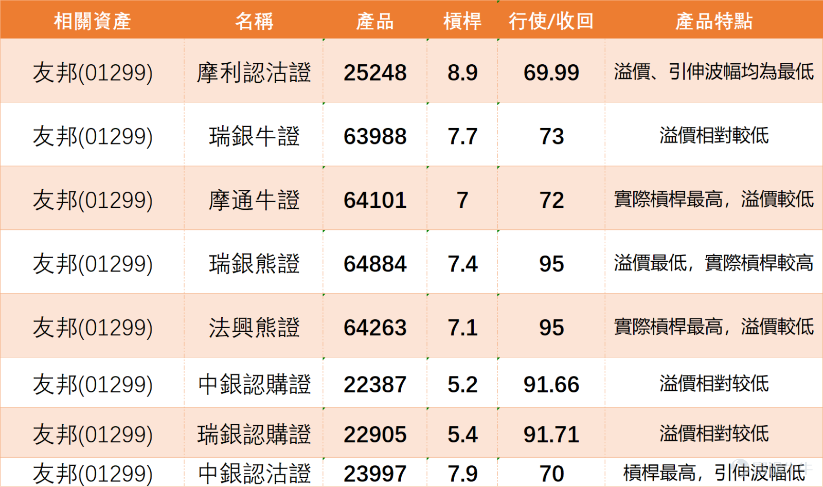$AIA (01299.HK)$ Stock performance softened after results, last traded at HKD 83.05, down 1.77%. The price has further broken below the 10-day (83.99), 30-day (84.7), and 60-day (84.48) moving averages, indicating a clear technical weakness. In terms of key price levels, AIA's primary resistance is at 86.4, which coincides with recent rebound highs and short-term moving average pressure; a volume-driven breakout could push the next major resistance to 89.7. The first support lies at 80.1, a level repeatedly tested recently, offering both psychological and technical significance; if it breaks below this, the next critical support will shift lower to 76.8. The overall technical indicator summary gives a 'buy' signal but with a strength of only 7, suggesting the signal isn't strongly one-sided. For oscillators, the RSI value is 46, in the neutral zone; however, the Williams %R and Stochastic Oscillator both point to 'sell', reflecting weaker short-term momentum. Trend momentum indicators are more cautious, with the CCI and Momentum Oscillators issuing 'sell signals'; similarly, MACD remains in 'sell' mode, while Bollinger Bands narrow, hinting at reduced volatility and insufficient trend momentum. Notably, some indicators suggest potential turning points, such as the Bull/Bear Power Indicator and Ichimoku Cloud showing 'buy' views. Despite facing short-term technical pressures, four major banks gave positive evaluations on AIA's fundamentals, with JPMorgan being the most optimistic...