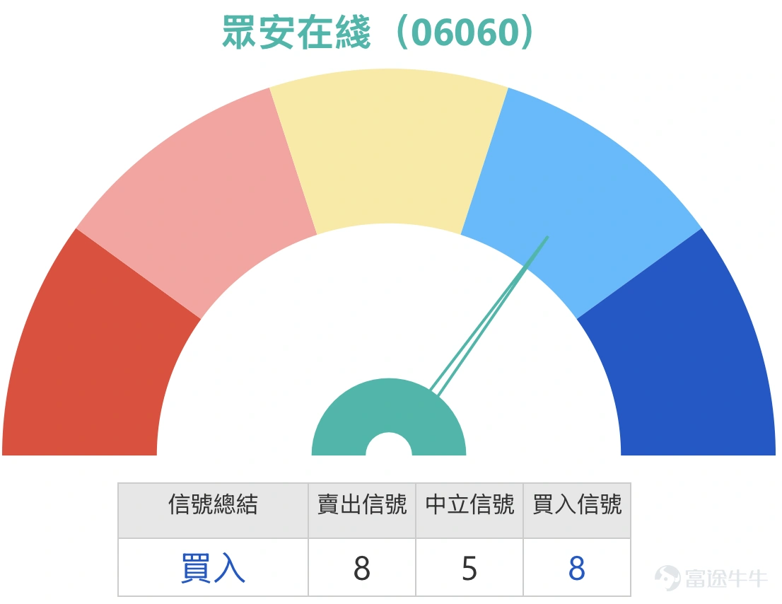 As of March 19, 2026, ZhongAn Online's (06060) share price closed at 14.67 yuan, up 1.17%, with a five-day volatility of 6.9%, reflecting relatively high short-term price fluctuations. Combined with market news analysis, the overall trend in the insurance sector has been weak recently, with peers like Ping An (02318) $PING AN (02318.HK)$closing at 61.65 yuan, down 2.76%; China Life (02628) $CHINA LIFE (02628.HK)$ closing at 28.2 yuan, down 2.89%; AIA (01299) $AIA (01299.HK)$ closing at 83.15 yuan, down 1.66%. The overall performance of the sector is being influenced by the broader market sentiment, with investors awaiting upcoming earnings releases from insurers and monitoring interest rate trends for their potential impact on investment returns. Technical Analysis and Support/Resistance Levels From a technical perspective, ZhongAn Online is currently showing signs of bottoming out. Based on data as of March 19: In terms of key support levels, the first support is at 13.7 yuan, close to the 10-day moving average (14.25 yuan), providing nearby support for the stock price; the second support level is at 13.3 yuan, representing a stronger phase-based support zone according to the data. For resistance levels, the first resistance is at 15.0 yuan, forming an important technical barrier near the 30-day moving average (15.14 yuan); if successfully breached, the next target would be the 16.1 yuan level, which aligns closely with the 60-day moving average (15.93 yuan), ...