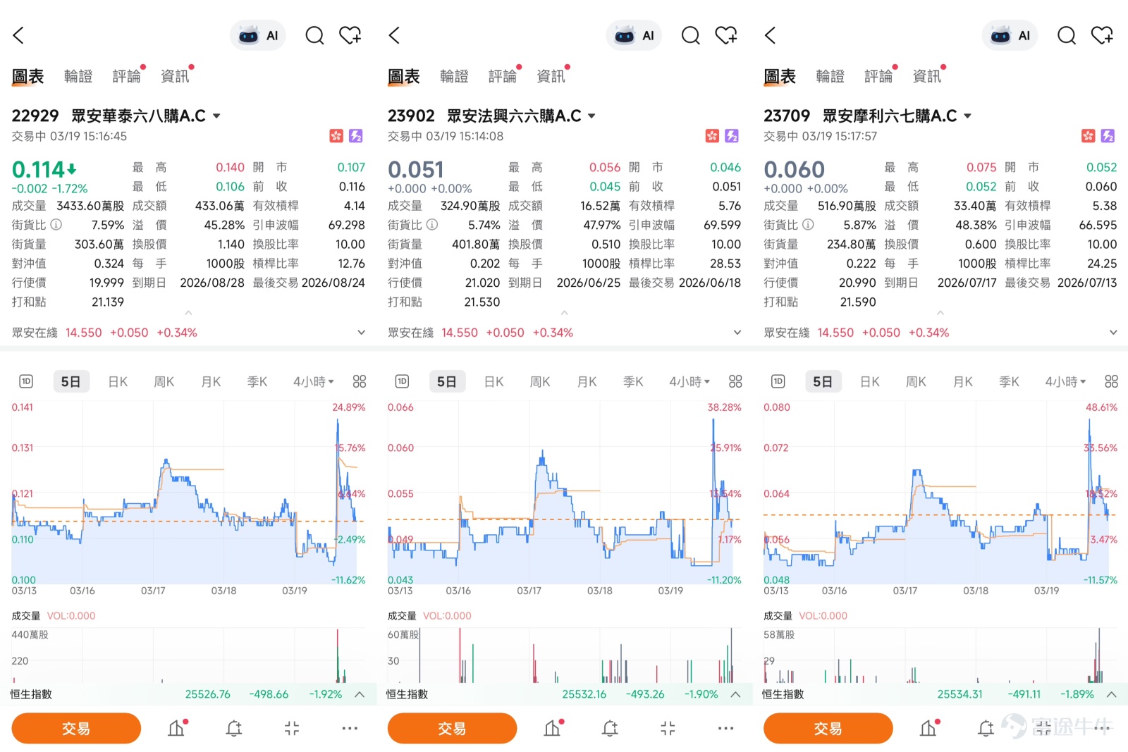 As of March 19, 2026, ZhongAn Online's (06060) share price closed at 14.67 yuan, up 1.17%, with a five-day volatility of 6.9%, reflecting relatively high short-term price fluctuations. Combined with market news analysis, the overall trend in the insurance sector has been weak recently, with peers like Ping An (02318) $PING AN (02318.HK)$closing at 61.65 yuan, down 2.76%; China Life (02628) $CHINA LIFE (02628.HK)$ closing at 28.2 yuan, down 2.89%; AIA (01299) $AIA (01299.HK)$ closing at 83.15 yuan, down 1.66%. The overall performance of the sector is being influenced by the broader market sentiment, with investors awaiting upcoming earnings releases from insurers and monitoring interest rate trends for their potential impact on investment returns. Technical Analysis and Support/Resistance Levels From a technical perspective, ZhongAn Online is currently showing signs of bottoming out. Based on data as of March 19: In terms of key support levels, the first support is at 13.7 yuan, close to the 10-day moving average (14.25 yuan), providing nearby support for the stock price; the second support level is at 13.3 yuan, representing a stronger phase-based support zone according to the data. For resistance levels, the first resistance is at 15.0 yuan, forming an important technical barrier near the 30-day moving average (15.14 yuan); if successfully breached, the next target would be the 16.1 yuan level, which aligns closely with the 60-day moving average (15.93 yuan), ...