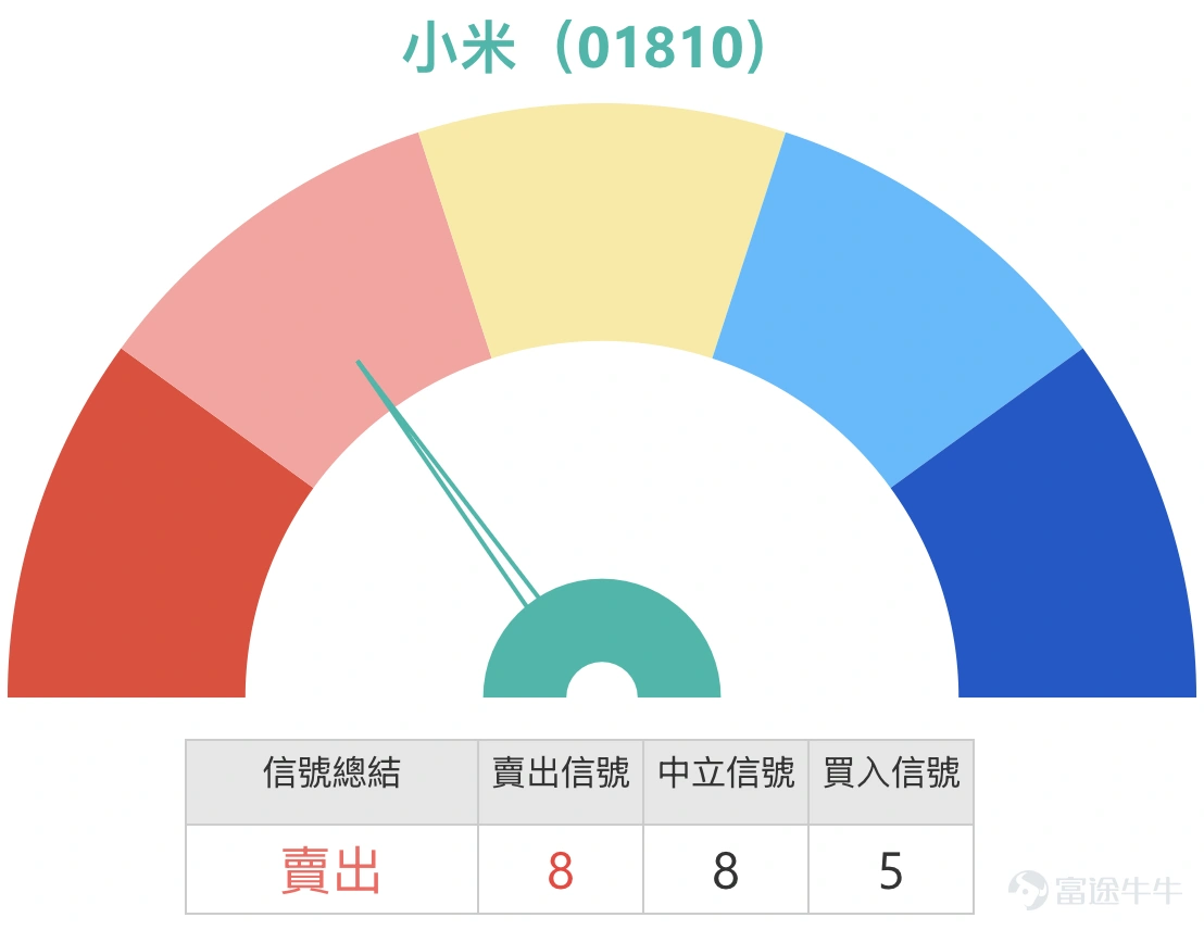 1. 恆指:市場情緒偏淡,投資者表示彈輕微轉好又跌下去,只適合做日內。週五下穿25000 ,熊證過夜,收回價25738點。 恆生指數目前收市於約25500點附近,從整體走勢觀察,指數在由28056高位回落後,曾下試24906,形成一個明確的短期低位區。其後出現反彈,但反彈力度有限,多次上試均未能有效企穩26000點之上,形成典型的弱勢反彈結構。現時價格仍處於20天及30天線之下,均線呈現壓力重疊,反映中短期趨勢仍未扭轉。 從短線結構來看,24900至25100區間已被市場驗證為重要支持區,而26000至26300則形成明顯阻力帶。指數目前處於支持與阻力之間的中下區域,反映資金未有明確方向。若指數未能重返26000點之上,整體仍屬弱勢震盪格局;相反,一旦再度逼近25000點附近,市場將重新測試前低支持的承接力。 短線值博率角度,現階段並未出現單邊優勢。上方空間受制於均線壓力,而下方支持仍未失守,屬典型區間市。對於短炒部署而言,接近26000阻力做淡,或接近25000支持博反彈,會較具結構優勢;而在區間中間位置追方向,...