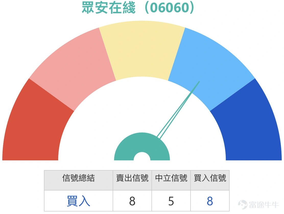 1. 恆指:市場情緒偏淡,投資者表示彈輕微轉好又跌下去,只適合做日內。週五下穿25000 ,熊證過夜,收回價25738點。 恆生指數目前收市於約25500點附近,從整體走勢觀察,指數在由28056高位回落後,曾下試24906,形成一個明確的短期低位區。其後出現反彈,但反彈力度有限,多次上試均未能有效企穩26000點之上,形成典型的弱勢反彈結構。現時價格仍處於20天及30天線之下,均線呈現壓力重疊,反映中短期趨勢仍未扭轉。 從短線結構來看,24900至25100區間已被市場驗證為重要支持區,而26000至26300則形成明顯阻力帶。指數目前處於支持與阻力之間的中下區域,反映資金未有明確方向。若指數未能重返26000點之上,整體仍屬弱勢震盪格局;相反,一旦再度逼近25000點附近,市場將重新測試前低支持的承接力。 短線值博率角度,現階段並未出現單邊優勢。上方空間受制於均線壓力,而下方支持仍未失守,屬典型區間市。對於短炒部署而言,接近26000阻力做淡,或接近25000支持博反彈,會較具結構優勢;而在區間中間位置追方向,...