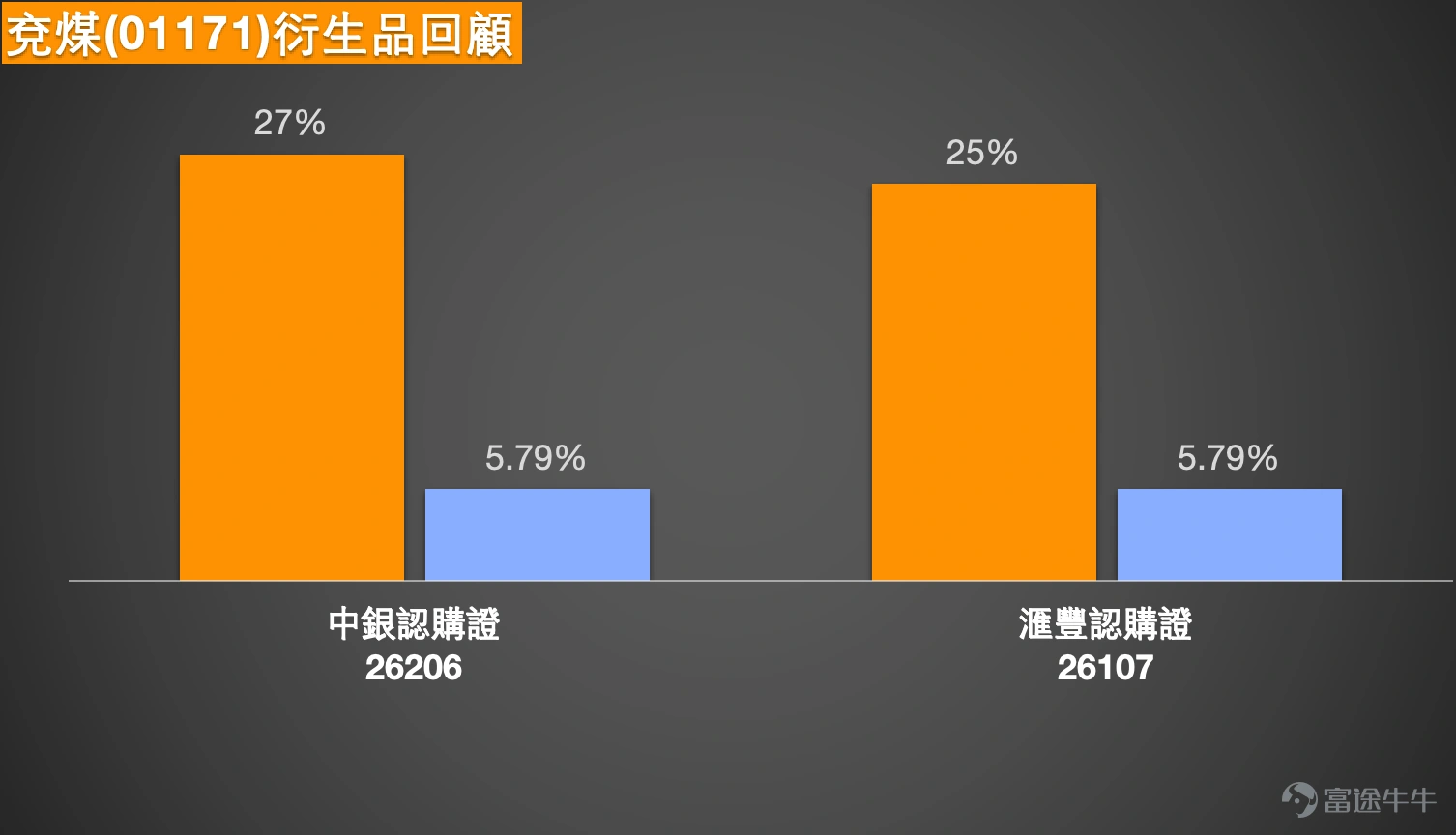 1. 農夫山泉 (09633.HK):可以抄底嗎?投資者等待反彈上返45元。持有認購證,行使價56.33元。 農夫山泉收市報42.96,股價自51.85高位回落後,一直沿下降趨勢運行,近期雖然在42.6附近出現初步承接,但整體仍未見明確轉勢訊號。短線連續下跌後出現輕微企穩,加上RSI已接近超賣區,確實具備技術性反彈條件,但問題在於反彈所處的位置。現價仍明顯低於20天線(約45.2)及更上方多條中期均線,意味即使出現反彈,上方亦會面對層層阻力,結構上仍屬弱勢中的反彈,而非升勢重啟。 從價格區間來看,42.0至42.6已形成短線支持區,這一帶是近期低位密集區,同時亦貼近布林通道下軌,具備一定防守性。但上方阻力則相當明確,44元為第一層短期阻力,而45至45.3則為更關鍵區域,該位置同時對應20天線及通道中軸,一旦反彈至此,將面對較大沽壓。短線值博率亦因此呈現典型弱勢反彈格局,貼近42元附近博反彈仍有一定空間,但當價格逐步靠近44至45元區域,上行空間開始收窄,而回落風險同步增加。 窩輪市場方面,整體只有9隻產品...