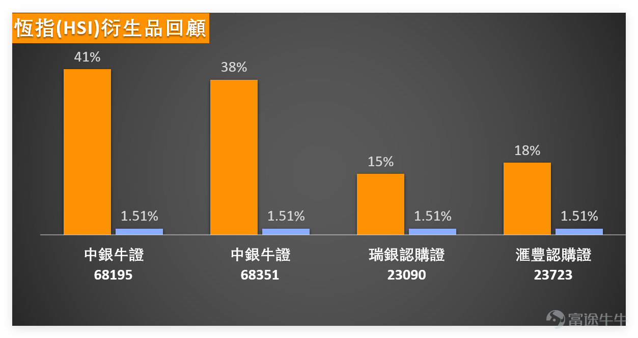 上日（3月19日）， $恒生指數 (800000.HK)$ 全日收報25500.58點，單日下跌2.02%，成交額3062.14億元，延續近期弱勢震盪格局。 我哋【港股播報】[鏈接: 3月19日【港股Podcast】Part.1-恆指、小米、眾安在線]中都有點評恆指：目前收市於約25500點附近，從整體走勢觀察，指數在由28056高位回落後，曾下試24906，形成一個明確的短期低位區。其後出現反彈，但反彈力度有限，多次上試均未能有效企穩26000點之上，形成典型的弱勢反彈結構。現時價格仍處於20天及30天線之下，均線呈現壓力重疊，反映中短期趨勢仍未扭轉。 $恒生指數 (800000.HK)$$眾安在綫 (06060.HK)$ 從短線結構來看，24900至25100區間已被市場驗證為重要支持區，而26000至26300則形成明顯阻力帶。結合最新數據，恆指短期支持2為24575點、支持1為25098點，阻力1為26151點、阻力2為26866點，指數目前處於支持與阻力之間的中下區域，反映資金未有明確方向。若指數未能重返26000點之上，整體仍屬弱勢震盪格局；相反，一旦再度逼...