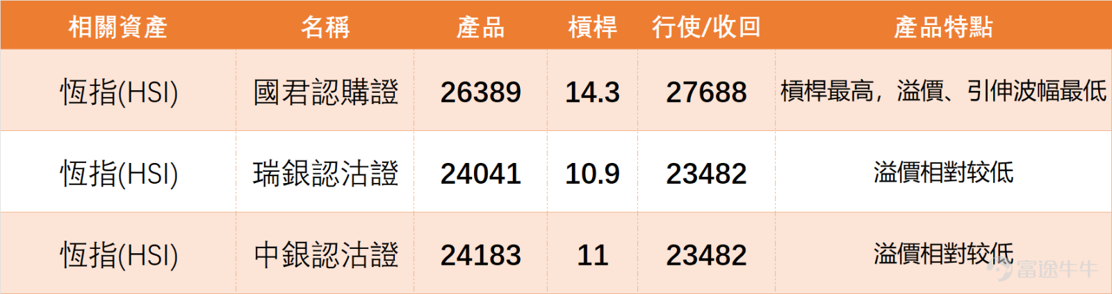 上日（3月19日）， $恒生指數 (800000.HK)$ 全日收報25500.58點，單日下跌2.02%，成交額3062.14億元，延續近期弱勢震盪格局。 我哋【港股播報】[鏈接: 3月19日【港股Podcast】Part.1-恆指、小米、眾安在線]中都有點評恆指：目前收市於約25500點附近，從整體走勢觀察，指數在由28056高位回落後，曾下試24906，形成一個明確的短期低位區。其後出現反彈，但反彈力度有限，多次上試均未能有效企穩26000點之上，形成典型的弱勢反彈結構。現時價格仍處於20天及30天線之下，均線呈現壓力重疊，反映中短期趨勢仍未扭轉。 $恒生指數 (800000.HK)$$眾安在綫 (06060.HK)$ 從短線結構來看，24900至25100區間已被市場驗證為重要支持區，而26000至26300則形成明顯阻力帶。結合最新數據，恆指短期支持2為24575點、支持1為25098點，阻力1為26151點、阻力2為26866點，指數目前處於支持與阻力之間的中下區域，反映資金未有明確方向。若指數未能重返26000點之上，整體仍屬弱勢震盪格局；相反，一旦再度逼...