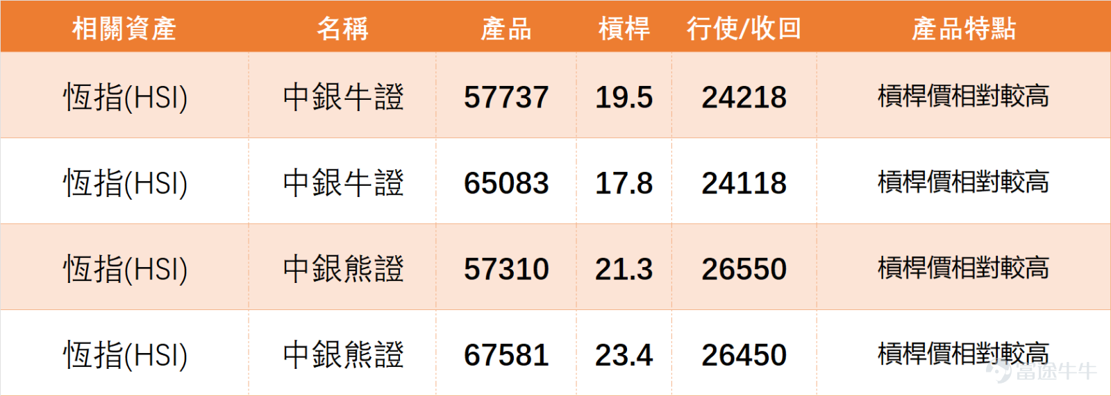 上日（3月19日）， $恒生指數 (800000.HK)$ 全日收報25500.58點，單日下跌2.02%，成交額3062.14億元，延續近期弱勢震盪格局。 我哋【港股播報】[鏈接: 3月19日【港股Podcast】Part.1-恆指、小米、眾安在線]中都有點評恆指：目前收市於約25500點附近，從整體走勢觀察，指數在由28056高位回落後，曾下試24906，形成一個明確的短期低位區。其後出現反彈，但反彈力度有限，多次上試均未能有效企穩26000點之上，形成典型的弱勢反彈結構。現時價格仍處於20天及30天線之下，均線呈現壓力重疊，反映中短期趨勢仍未扭轉。 $恒生指數 (800000.HK)$$眾安在綫 (06060.HK)$ 從短線結構來看，24900至25100區間已被市場驗證為重要支持區，而26000至26300則形成明顯阻力帶。結合最新數據，恆指短期支持2為24575點、支持1為25098點，阻力1為26151點、阻力2為26866點，指數目前處於支持與阻力之間的中下區域，反映資金未有明確方向。若指數未能重返26000點之上，整體仍屬弱勢震盪格局；相反，一旦再度逼...