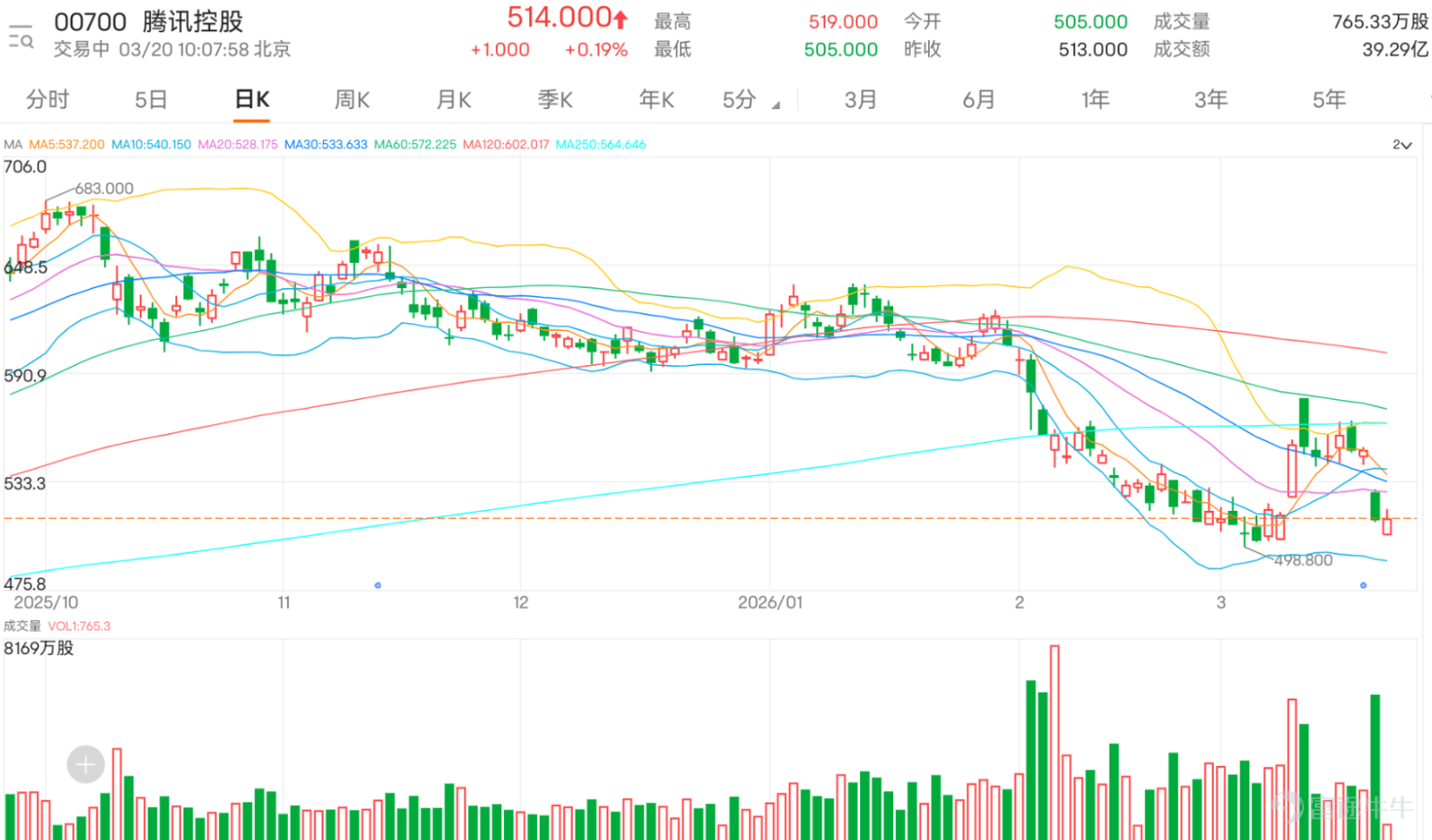 $TENCENT (00700.HK)$ The recent stock price volatility has intensified, rebounding shortly after hitting a low of 505 yuan, with an intraday high reaching 519 yuan. It is currently up 0.19%, trading at 514 yuan. Over the past five trading days, the stock's fluctuation range has reached 10.5%, showing a significant expansion in short-term volatility. Analyzing the moving average system, the stock price has broken below all key support levels, including MA10 (540.65 yuan), MA30 (535.87 yuan), and MA60 (573.74 yuan), forming a typical bearish pattern. This indicates that the overall mid-to-short-term trend remains weak, with heavy selling pressure accumulating above. Although the moving average structure is biased towards bearishness, several technical oscillation indicators are sending out different signals, showing that market sentiment has entered an extreme zone, and a short-term technical rebound opportunity is brewing. Currently, both the stochastic oscillator and Williams %R have issued clear oversold signals. The CCI indicator further indicates that the stock price is in a 'severely oversold, potentially bottoming' state, simultaneously giving a buy signal; the RSI indicator is currently at 39, approaching the oversold zone. Although the combined signal is temporarily neutral, potential momentum for subsequent rebounds has been accumulated. These indicators collectively suggest that the recent continuous sell-off has overly depleted the bearish forces, and buying interest may be waiting to enter at key levels. In terms of key levels, the nearest support is now at 497 yuan. If this level fails to hold, the risk of the stock price testing the second support level at 464 yuan will significantly increase. If the stock can rely on the 497-yuan support to rebound, the first upward...