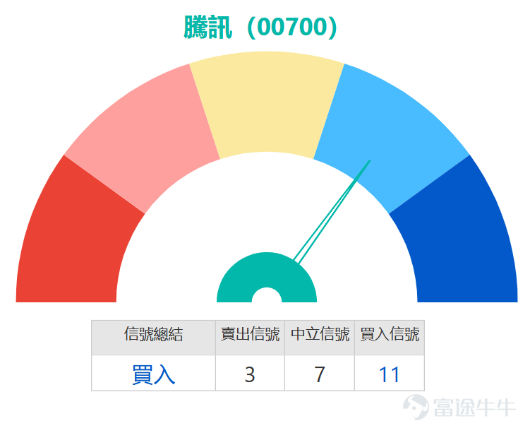 $TENCENT (00700.HK)$ The recent stock price volatility has intensified, rebounding shortly after hitting a low of 505 yuan, with an intraday high reaching 519 yuan. It is currently up 0.19%, trading at 514 yuan. Over the past five trading days, the stock's fluctuation range has reached 10.5%, showing a significant expansion in short-term volatility. Analyzing the moving average system, the stock price has broken below all key support levels, including MA10 (540.65 yuan), MA30 (535.87 yuan), and MA60 (573.74 yuan), forming a typical bearish pattern. This indicates that the overall mid-to-short-term trend remains weak, with heavy selling pressure accumulating above. Although the moving average structure is biased towards bearishness, several technical oscillation indicators are sending out different signals, showing that market sentiment has entered an extreme zone, and a short-term technical rebound opportunity is brewing. Currently, both the stochastic oscillator and Williams %R have issued clear oversold signals. The CCI indicator further indicates that the stock price is in a 'severely oversold, potentially bottoming' state, simultaneously giving a buy signal; the RSI indicator is currently at 39, approaching the oversold zone. Although the combined signal is temporarily neutral, potential momentum for subsequent rebounds has been accumulated. These indicators collectively suggest that the recent continuous sell-off has overly depleted the bearish forces, and buying interest may be waiting to enter at key levels. In terms of key levels, the nearest support is now at 497 yuan. If this level fails to hold, the risk of the stock price testing the second support level at 464 yuan will significantly increase. If the stock can rely on the 497-yuan support to rebound, the first upward...