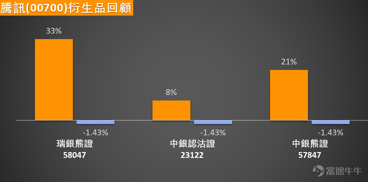 $TENCENT (00700.HK)$ The recent stock price volatility has intensified, rebounding shortly after hitting a low of 505 yuan, with an intraday high reaching 519 yuan. It is currently up 0.19%, trading at 514 yuan. Over the past five trading days, the stock's fluctuation range has reached 10.5%, showing a significant expansion in short-term volatility. Analyzing the moving average system, the stock price has broken below all key support levels, including MA10 (540.65 yuan), MA30 (535.87 yuan), and MA60 (573.74 yuan), forming a typical bearish pattern. This indicates that the overall mid-to-short-term trend remains weak, with heavy selling pressure accumulating above. Although the moving average structure is biased towards bearishness, several technical oscillation indicators are sending out different signals, showing that market sentiment has entered an extreme zone, and a short-term technical rebound opportunity is brewing. Currently, both the stochastic oscillator and Williams %R have issued clear oversold signals. The CCI indicator further indicates that the stock price is in a 'severely oversold, potentially bottoming' state, simultaneously giving a buy signal; the RSI indicator is currently at 39, approaching the oversold zone. Although the combined signal is temporarily neutral, potential momentum for subsequent rebounds has been accumulated. These indicators collectively suggest that the recent continuous sell-off has overly depleted the bearish forces, and buying interest may be waiting to enter at key levels. In terms of key levels, the nearest support is now at 497 yuan. If this level fails to hold, the risk of the stock price testing the second support level at 464 yuan will significantly increase. If the stock can rely on the 497-yuan support to rebound, the first upward...