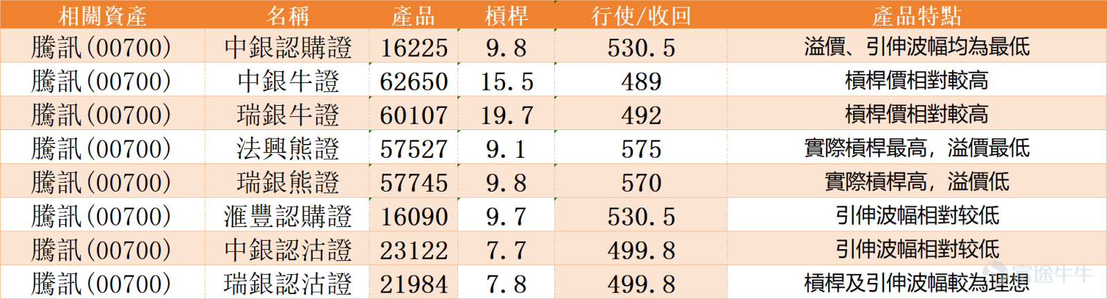 $TENCENT (00700.HK)$ The recent stock price volatility has intensified, rebounding shortly after hitting a low of 505 yuan, with an intraday high reaching 519 yuan. It is currently up 0.19%, trading at 514 yuan. Over the past five trading days, the stock's fluctuation range has reached 10.5%, showing a significant expansion in short-term volatility. Analyzing the moving average system, the stock price has broken below all key support levels, including MA10 (540.65 yuan), MA30 (535.87 yuan), and MA60 (573.74 yuan), forming a typical bearish pattern. This indicates that the overall mid-to-short-term trend remains weak, with heavy selling pressure accumulating above. Although the moving average structure is biased towards bearishness, several technical oscillation indicators are sending out different signals, showing that market sentiment has entered an extreme zone, and a short-term technical rebound opportunity is brewing. Currently, both the stochastic oscillator and Williams %R have issued clear oversold signals. The CCI indicator further indicates that the stock price is in a 'severely oversold, potentially bottoming' state, simultaneously giving a buy signal; the RSI indicator is currently at 39, approaching the oversold zone. Although the combined signal is temporarily neutral, potential momentum for subsequent rebounds has been accumulated. These indicators collectively suggest that the recent continuous sell-off has overly depleted the bearish forces, and buying interest may be waiting to enter at key levels. In terms of key levels, the nearest support is now at 497 yuan. If this level fails to hold, the risk of the stock price testing the second support level at 464 yuan will significantly increase. If the stock can rely on the 497-yuan support to rebound, the first upward...