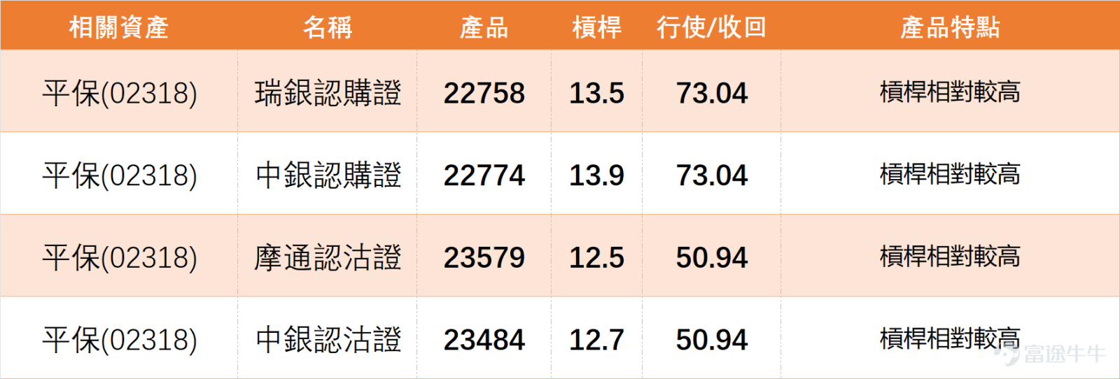 上日(3月19日), $中國平安 (02318.HK)$ 全日收報61.65元,單日下跌2.76%,成交額19.11億元,跟隨板塊走弱但技術面已出現積極信號。結合最新技術數據詳解如下: 1、均線形態:收市價61.65元,低於MA10(62.98元)、MA30(67.56元)、MA60(68.03元)三條主要均線,技術形態偏弱,短期仍受均線壓制; 2、支撐與阻力:支持2為57.5元、支持1為60元,阻力1為64.6元、阻力2為69.9元,短期重點關注60元支持位的承接力,若能守住,反彈概率提升; 3、核心技術指標:RSI指標為38,接近超賣區域,威廉指標處於超賣狀態但發出中立信號,變動率指標賣出,牛熊力量指標提示嚴重超跌、可能築底並發出買入信號,MACD信號賣出,保力加通道賣出,多項指標形成一定分化,但整體指向短期超跌; 4、綜合信號:技術指標總結信號為「買入」,信號強度9,上升概率55%,略高於50%,5日振幅5.4%,波動幅度適中,屬於典型的左側反彈信號,提示短期可能已處於超跌狀態。 保險板塊同行個股技術複盤:普跌之下,買入信號全線飄紅 3月1...
