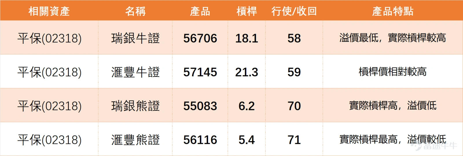 上日(3月19日), $中國平安 (02318.HK)$ 全日收報61.65元,單日下跌2.76%,成交額19.11億元,跟隨板塊走弱但技術面已出現積極信號。結合最新技術數據詳解如下: 1、均線形態:收市價61.65元,低於MA10(62.98元)、MA30(67.56元)、MA60(68.03元)三條主要均線,技術形態偏弱,短期仍受均線壓制; 2、支撐與阻力:支持2為57.5元、支持1為60元,阻力1為64.6元、阻力2為69.9元,短期重點關注60元支持位的承接力,若能守住,反彈概率提升; 3、核心技術指標:RSI指標為38,接近超賣區域,威廉指標處於超賣狀態但發出中立信號,變動率指標賣出,牛熊力量指標提示嚴重超跌、可能築底並發出買入信號,MACD信號賣出,保力加通道賣出,多項指標形成一定分化,但整體指向短期超跌; 4、綜合信號:技術指標總結信號為「買入」,信號強度9,上升概率55%,略高於50%,5日振幅5.4%,波動幅度適中,屬於典型的左側反彈信號,提示短期可能已處於超跌狀態。 保險板塊同行個股技術複盤:普跌之下,買入信號全線飄紅 3月1...